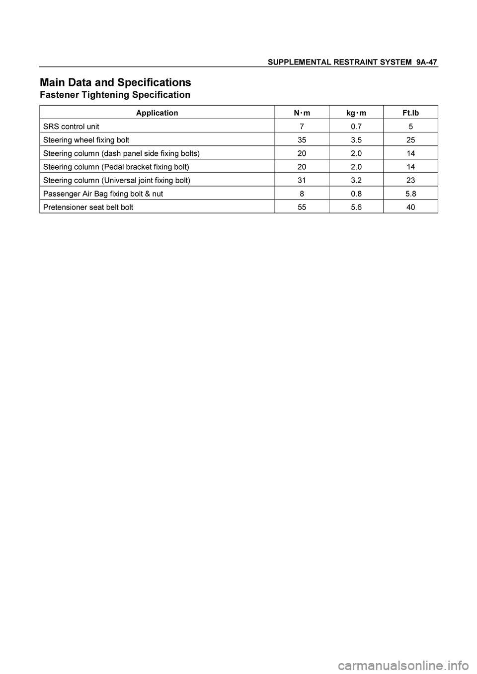 ISUZU TF SERIES 2004 Repair Manual SUPPLEMENTAL RESTRAINT SYSTEM  9A-47
 
Main Data and Specifications 
Fastener Tightening Specification  
Application N
 m kg
 m Ft.lb 
SRS control unit  7  0.7  5 
Steering wheel fixing bolt  