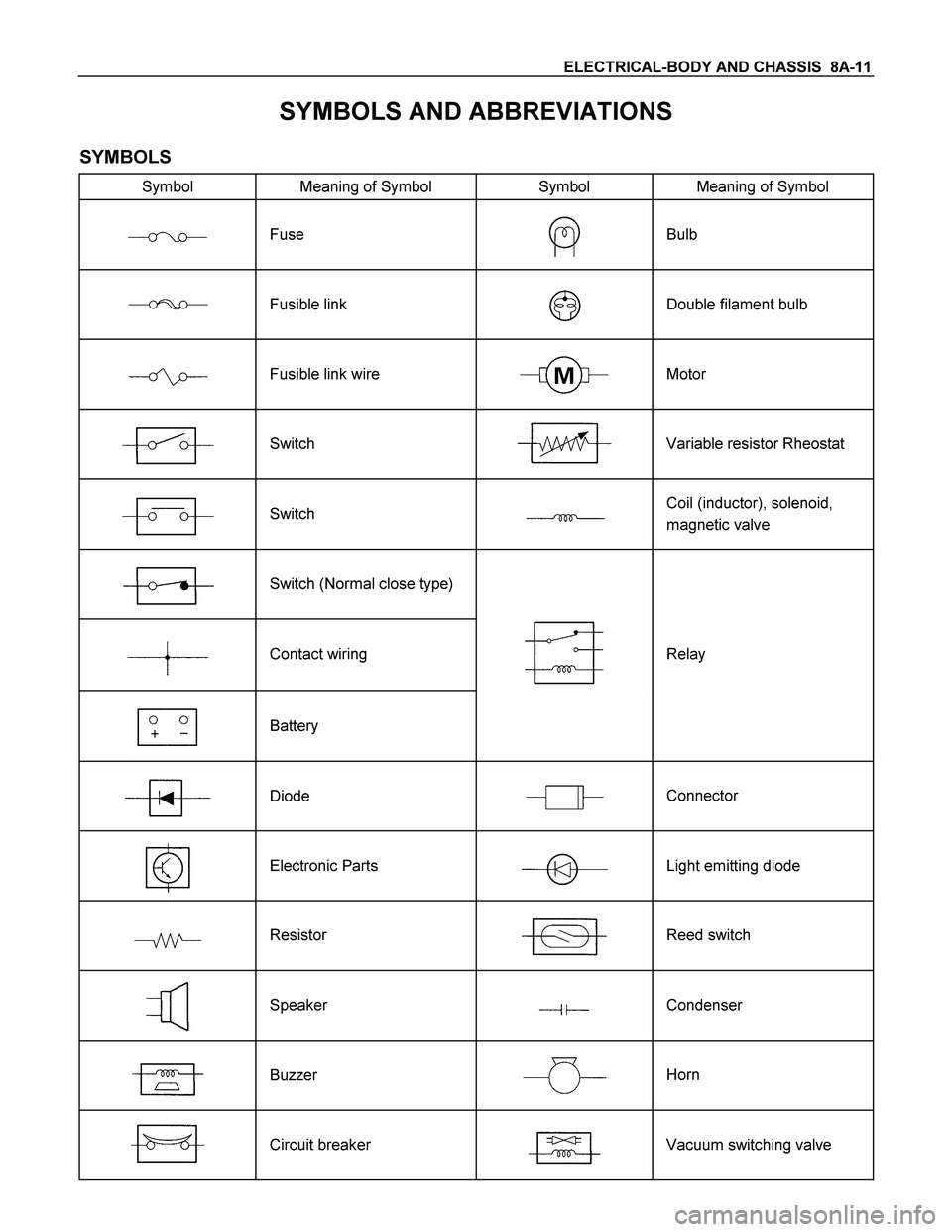 ISUZU TF SERIES 2004 Owners Manual ELECTRICAL-BODY AND CHASSIS  8A-11 
SYMBOLS AND ABBREVIATIONS 
SYMBOLS 
Symbol  Meaning of Symbol  Symbol  Meaning of Symbol 
 
  
Fuse   
Bulb 
 
 
  
Fusible link   
Double filament bulb 
 
 
  
Fus