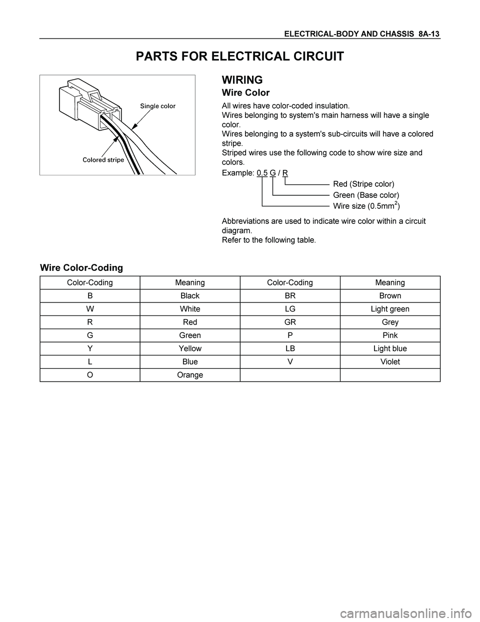 ISUZU TF SERIES 2004 Owners Manual ELECTRICAL-BODY AND CHASSIS  8A-13 
PARTS FOR ELECTRICAL CIRCUIT 
 
 
 WIRING 
Wire Color 
All wires have color-coded insulation. 
Wires belonging to systems main harness will have a single 
color. 
