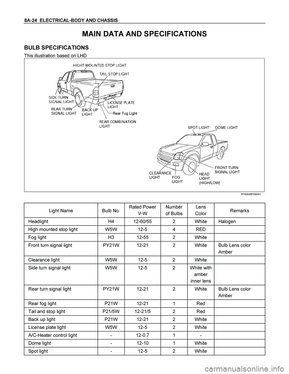 ISUZU TF SERIES 2004 Owners Manual 8A-24  ELECTRICAL-BODY AND CHASSIS 
MAIN DATA AND SPECIFICATIONS 
BULB SPECIFICATIONS 
This illustration based on LHD 
 
 
 
 
RTW8AMF000501 
 
Light Name   Bulb No. Rated Power 
V-W Number 
of Bulbs 