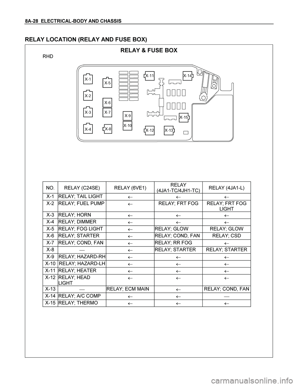 ISUZU TF SERIES 2004  Workshop Manual 8A-28  ELECTRICAL-BODY AND CHASSIS 
 
RELAY LOCATION (RELAY AND FUSE BOX) 
 RELAY & FUSE BOX 
RHD 
 
 
 
 
 
 
 
 
 
 
 
 
 
 
 
 
 
 
 
 
 
NO.  RELAY (C24SE)  RELAY (6VE1) RELAY  
(4JA1-TC/4JH1-TC)R