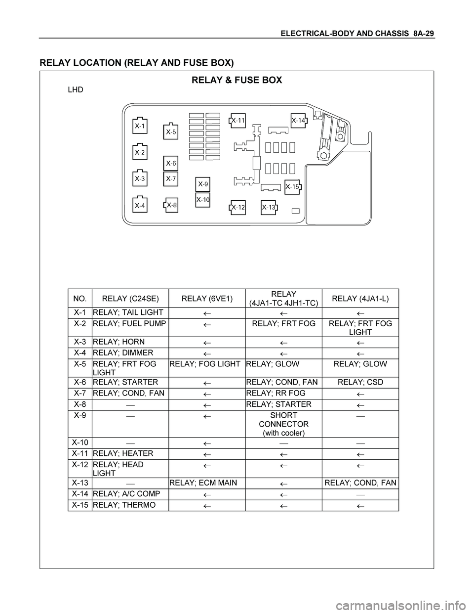 ISUZU TF SERIES 2004  Workshop Manual ELECTRICAL-BODY AND CHASSIS  8A-29 
 
RELAY LOCATION (RELAY AND FUSE BOX) 
 RELAY & FUSE BOX 
LHD 
 
 
 
 
 
 
 
 
 
 
 
 
 
 
 
 
 
 
 
 
 
NO.  RELAY (C24SE)  RELAY (6VE1) RELAY  
(4JA1-TC 4JH1-TC)R