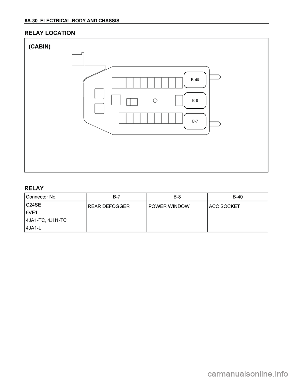ISUZU TF SERIES 2004 User Guide 8A-30  ELECTRICAL-BODY AND CHASSIS 
RELAY LOCATION 
 
  
(CABIN) 
 
 
 
 
 
RELAY 
Connector No.  B-7  B-8  B-40 
C24SE  
6VE1 
4JA1-TC, 4JH1-TC 
4JA1-L REAR DEFOGGER 
 POWER WINDOW  ACC SOCKET 
  