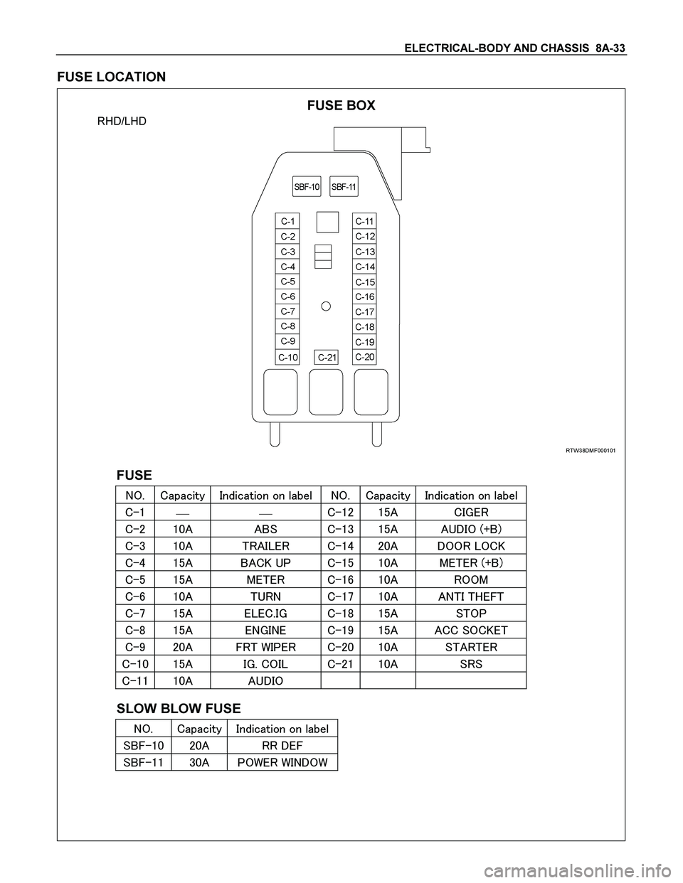 ISUZU TF SERIES 2004 User Guide ELECTRICAL-BODY AND CHASSIS  8A-33 
FUSE LOCATION 
 
 
 RHD/LHD 
 RTW38DMF000101 
FUSE 
 	
 
	
	

  	
 
	
	



  
   