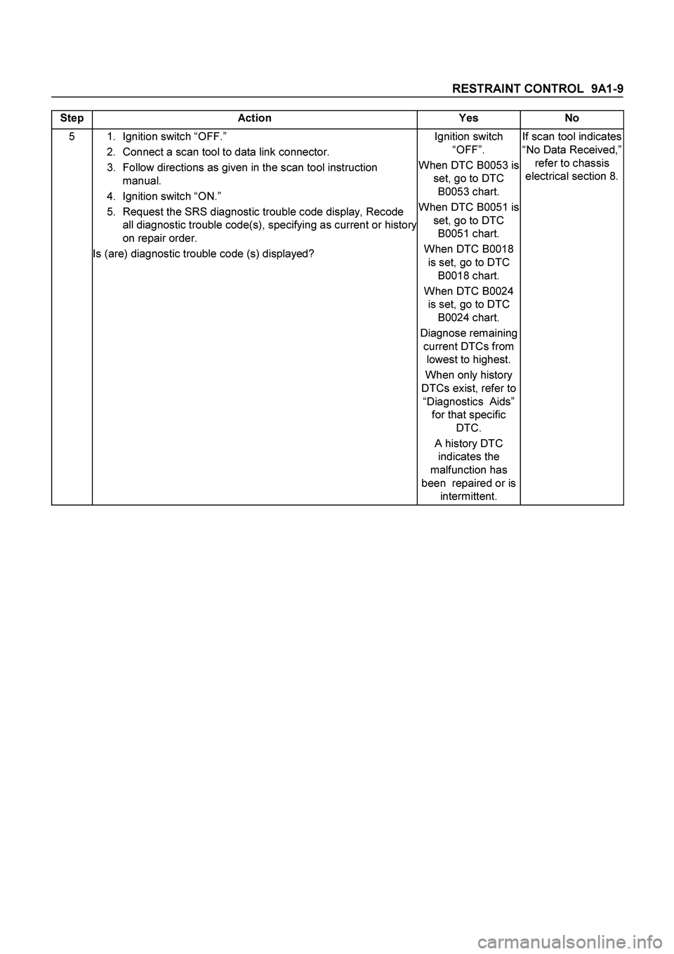 ISUZU TF SERIES 2004  Workshop Manual RESTRAINT CONTROL  9A1-9
 
Step Action  Yes No 
5  
1. Ignition switch “OFF.” 
  2.  Connect a scan tool to data link connector. 
 
3.  Follow directions as given in the scan tool instruction 
man