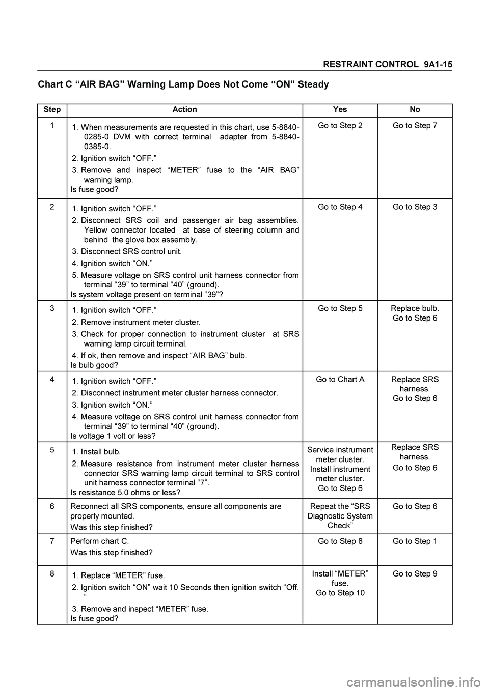 ISUZU TF SERIES 2004  Workshop Manual RESTRAINT CONTROL  9A1-15
 
Chart C “AIR BAG” Warning Lamp Does Not Come “ON” Steady 
 
Step Action  Yes No 
1  
 
1. When measurements are requested in this chart, use 5-8840-
0285-0 DVM with