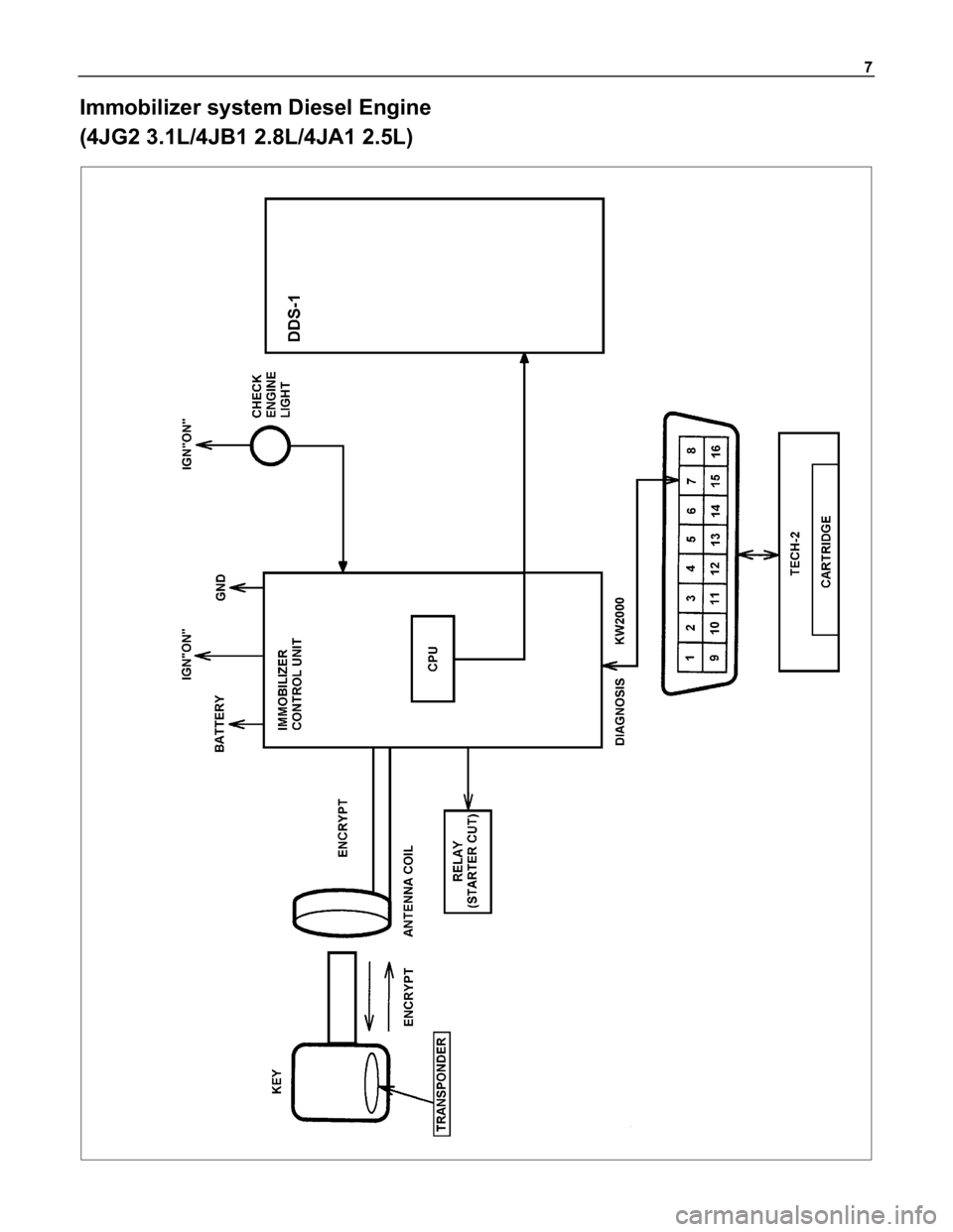 ISUZU TFR SERIES 1997  Workshop Manual 7
Immobilizer system Diesel Engine
(4JG2 3.1L/4JB1 2.8L/4JA1 2.5L) 