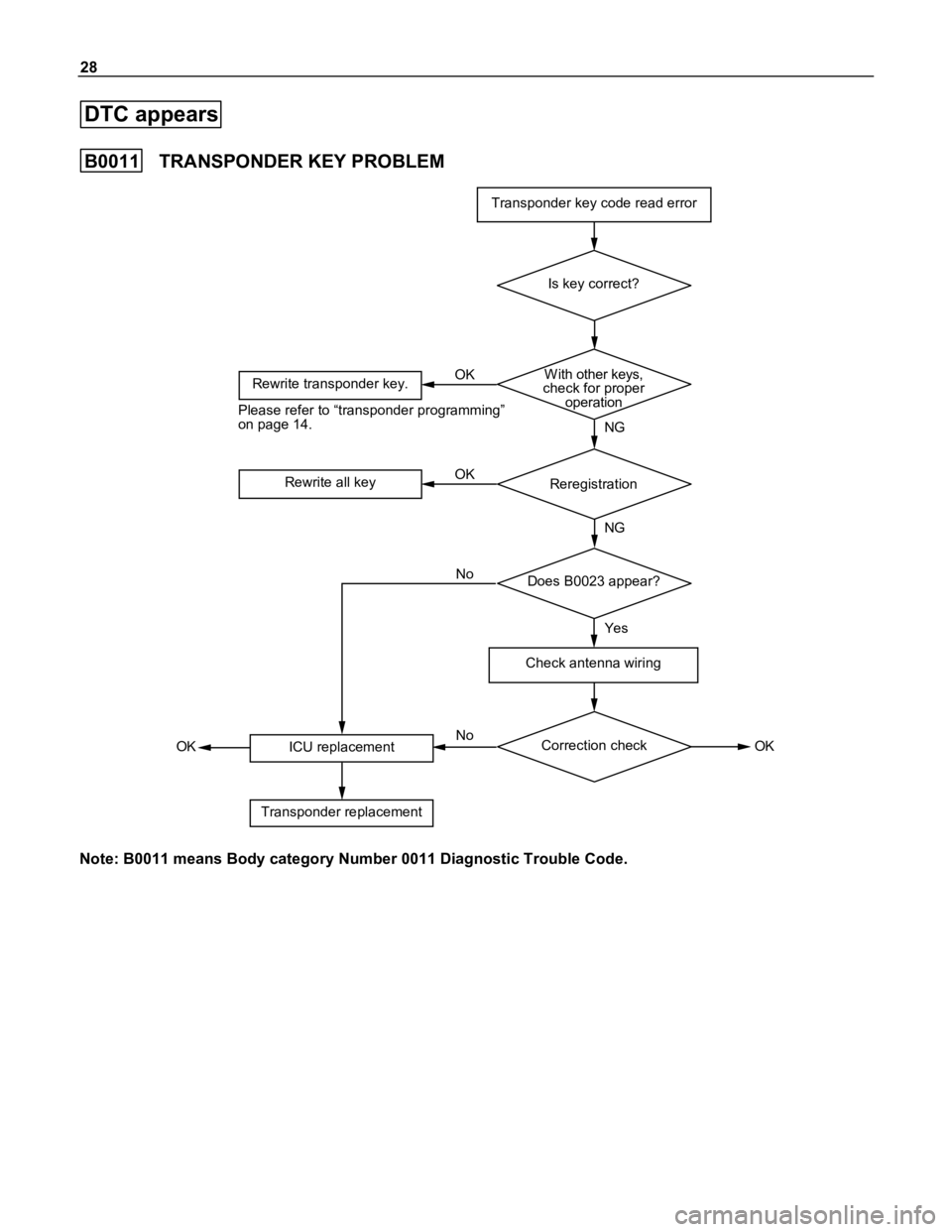 ISUZU TFR SERIES 1997  Workshop Manual 28
DTC appears 
B0011TRANSPONDER KEY PROBLEM
Transponder key code read error
Is key correct?
W ith other keys,
check for proper
operationRewrite transponder key.
Please refer to “transponder program