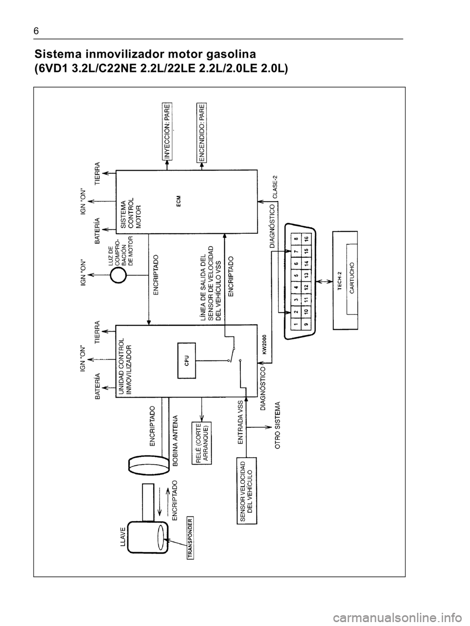 ISUZU TFR SERIES 1997  Workshop Manual 6
Sistema inmovilizador motor gasolina 
(6VD1 3.2L/C22NE 2.2L/22LE 2.2L/2.0LE 2.0L) 
