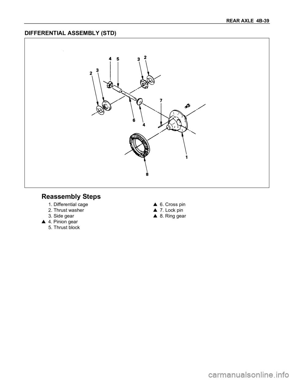 ISUZU TFS SERIES 1997 Owners Guide REAR AXLE 4B-39
DIFFERENTIAL ASSEMBLY (STD)
Reassembly Steps
1. Differential cage
2. Thrust washer
3. Side gear
4. Pinion gear
5. Thrust block
6. Cross pin
7. Lock pin
8. Ring gear ISUZU TFS SERIES 1997 Owners Guide REAR AXLE 4B-39
DIFFERENTIAL ASSEMBLY (STD)
Reassembly Steps
1. Differential cage
2. Thrust washer
3. Side gear
4. Pinion gear
5. Thrust block
6. Cross pin
7. Lock pin
8. Ring gear