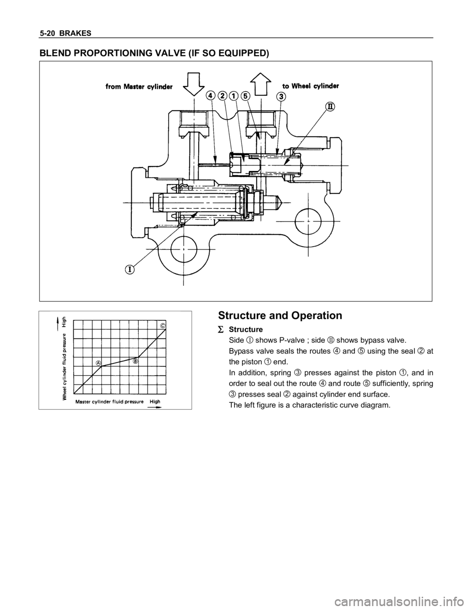 ISUZU TFS SERIES 1997 Owners Manual 5-20 BRAKES
BLEND PROPORTIONING VALVE (IF SO EQUIPPED)
Structure and Operation
Structure
Side
I shows P-valve ; side II shows bypass valve.
Bypass valve seals the routes
4 and 5 using the seal 2 at ISUZU TFS SERIES 1997 Owners Manual 5-20 BRAKES
BLEND PROPORTIONING VALVE (IF SO EQUIPPED)
Structure and Operation
Structure
Side
I shows P-valve ; side II shows bypass valve.
Bypass valve seals the routes
4 and 5 using the seal 2 at