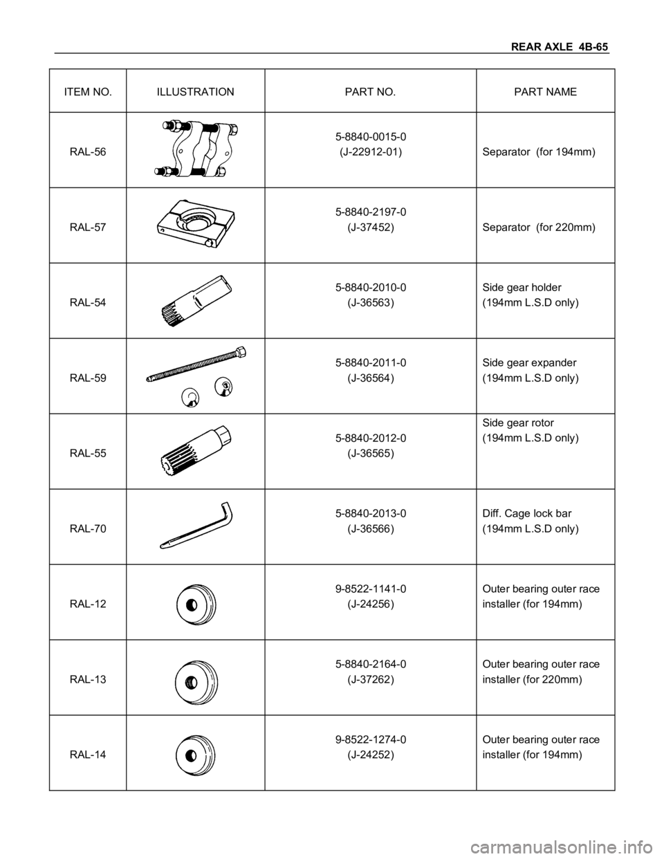 ISUZU TFS SERIES 1997 Repair Manual REAR AXLE 4B-65
ITEM NO. ILLUSTRATION PART NO. PART NAME
RAL-56
5-8840-0015-0
(J-22912-01) Separator (for 194mm)
RAL-57
5-8840-2197-0
(J-37452) Separator (for 220mm)
RAL-54
5-8840-2010-0
(J-36563)S ISUZU TFS SERIES 1997 Repair Manual REAR AXLE 4B-65
ITEM NO. ILLUSTRATION PART NO. PART NAME
RAL-56
5-8840-0015-0
(J-22912-01) Separator (for 194mm)
RAL-57
5-8840-2197-0
(J-37452) Separator (for 220mm)
RAL-54
5-8840-2010-0
(J-36563)S