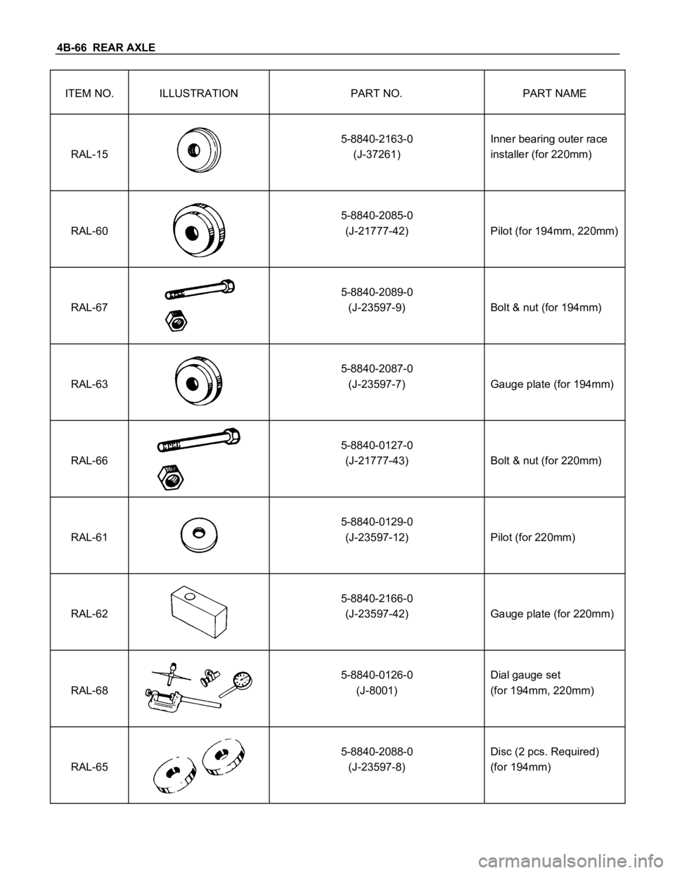 ISUZU TFS SERIES 1997 Repair Manual 4B-66 REAR AXLE
ITEM NO. ILLUSTRATION PART NO. PART NAME
RAL-15
5-8840-2163-0
(J-37261)Inner bearing outer race
installer (for 220mm)
RAL-60
5-8840-2085-0
(J-21777-42) Pilot (for 194mm, 220mm)
RAL-67 ISUZU TFS SERIES 1997 Repair Manual 4B-66 REAR AXLE
ITEM NO. ILLUSTRATION PART NO. PART NAME
RAL-15
5-8840-2163-0
(J-37261)Inner bearing outer race
installer (for 220mm)
RAL-60
5-8840-2085-0
(J-21777-42) Pilot (for 194mm, 220mm)
RAL-67