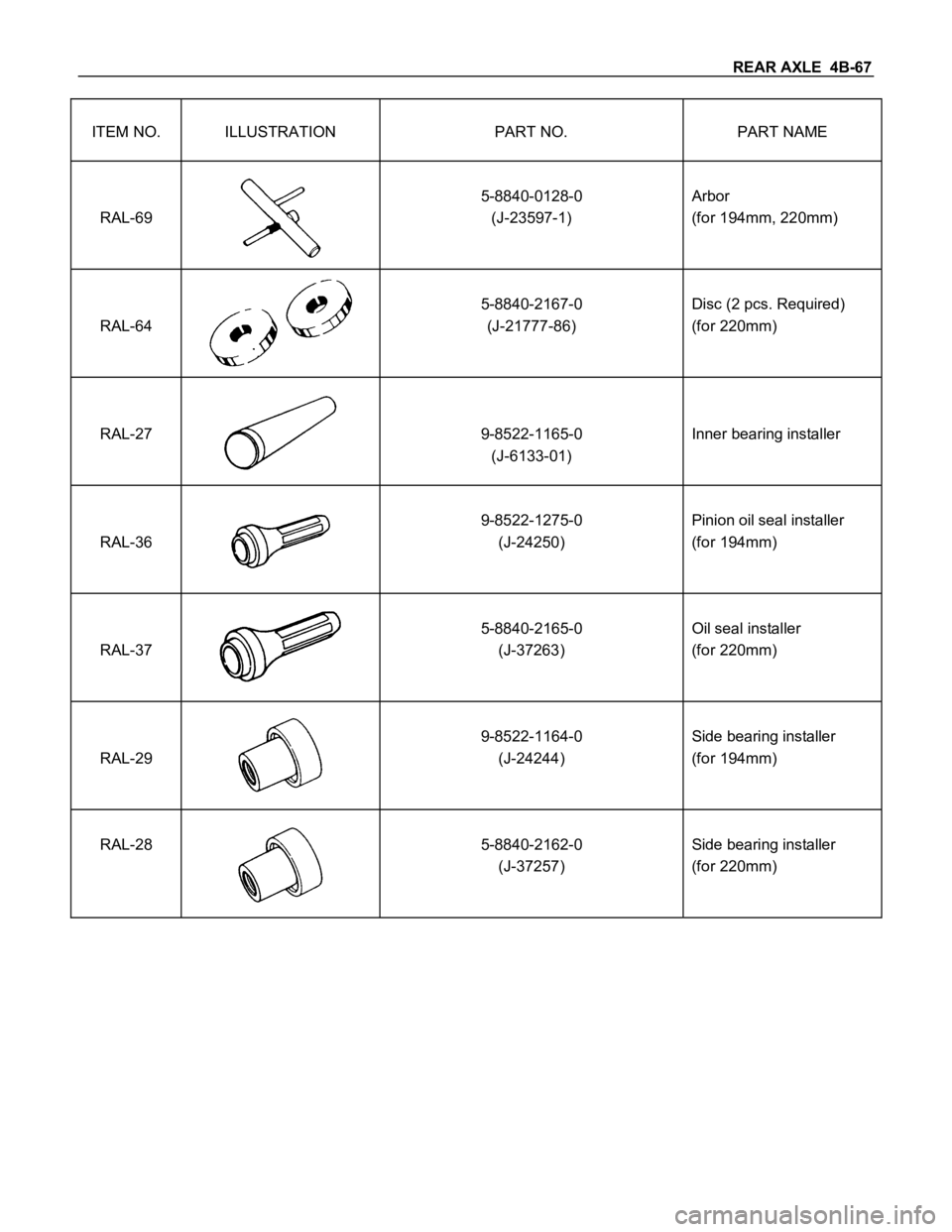 ISUZU TFS SERIES 1997 Repair Manual REAR AXLE 4B-67
ITEM NO. ILLUSTRATION PART NO. PART NAME
RAL-69
5-8840-0128-0
(J-23597-1)Arbor
(for 194mm, 220mm)
RAL-64
5-8840-2167-0
(J-21777-86)Disc (2 pcs. Required)
(for 220mm)
RAL-279-8522-1165 ISUZU TFS SERIES 1997 Repair Manual REAR AXLE 4B-67
ITEM NO. ILLUSTRATION PART NO. PART NAME
RAL-69
5-8840-0128-0
(J-23597-1)Arbor
(for 194mm, 220mm)
RAL-64
5-8840-2167-0
(J-21777-86)Disc (2 pcs. Required)
(for 220mm)
RAL-279-8522-1165