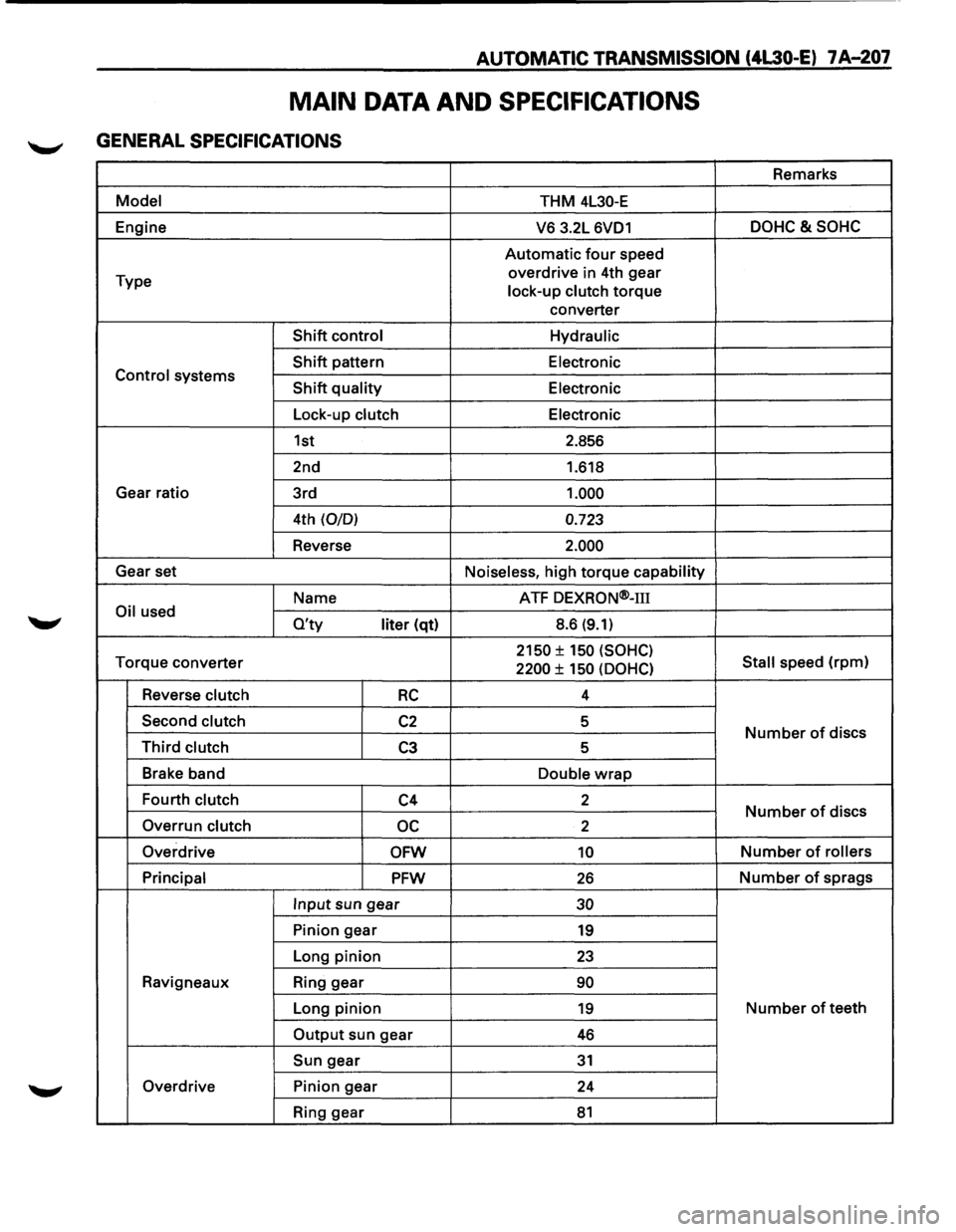 ISUZU TROOPER 1995 Repair Manual AUTOMATIC TRANSMISSION (4L30-E) 7 A-207
MAIN DATA AND SPECIFICATIONS
GENERAL SPECIFICATIONS
Remarks
Model THM 4L30-E
Engine
V6 3.2L 6VD1 DOHC&SOHC
Automatic four speed
Type overdrive
in 4th ISUZU TROOPER 1995 Repair Manual AUTOMATIC TRANSMISSION (4L30-E) 7 A-207
MAIN DATA AND SPECIFICATIONS
GENERAL SPECIFICATIONS
Remarks
Model THM 4L30-E
Engine
V6 3.2L 6VD1 DOHC&SOHC
Automatic four speed
Type overdrive
in 4th