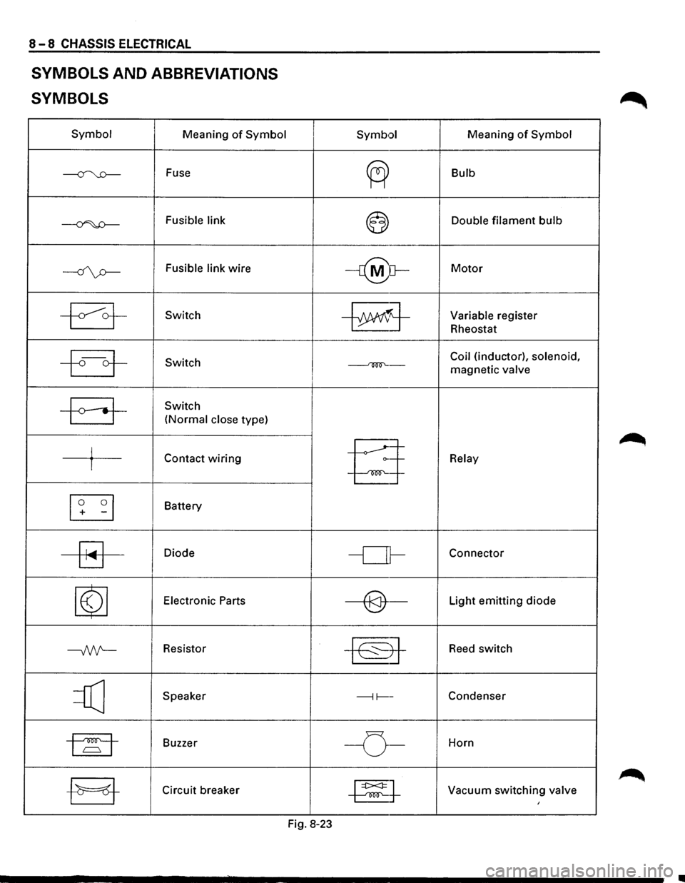 ISUZU TROOPER 1995 Workshop Manual 8-8 CHASSIS ELECTRICAL
SYMBOLS AND ABBREVIATIONS
SYMBOLS
Symbol Meaning of Symbol
~ Fuse
~ Fusible link
----if\p-Fusible link wire
~ Switch
~ Switch
-a-
Switch
(Normal close type)
j Conta ISUZU TROOPER 1995 Workshop Manual 8-8 CHASSIS ELECTRICAL
SYMBOLS AND ABBREVIATIONS
SYMBOLS
Symbol Meaning of Symbol
~ Fuse
~ Fusible link
----if\p-Fusible link wire
~ Switch
~ Switch
-a-
Switch
(Normal close type)
j Conta