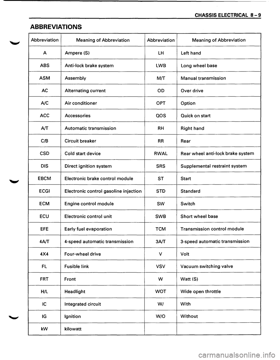 ISUZU TROOPER 1995 Service Manual CHASSIS ELECTRICAL 8-9
ABBREVIATIONS
Abbreviation
Meaning of Abbreviation Abbreviation Meaning of Abbreviation
A Ampere
(S) LH Left
hand
ABS Anti-lock brake system LWB Long wheel base
ASM ISUZU TROOPER 1995 Service Manual CHASSIS ELECTRICAL 8-9
ABBREVIATIONS
Abbreviation
Meaning of Abbreviation Abbreviation Meaning of Abbreviation
A Ampere
(S) LH Left
hand
ABS Anti-lock brake system LWB Long wheel base
ASM