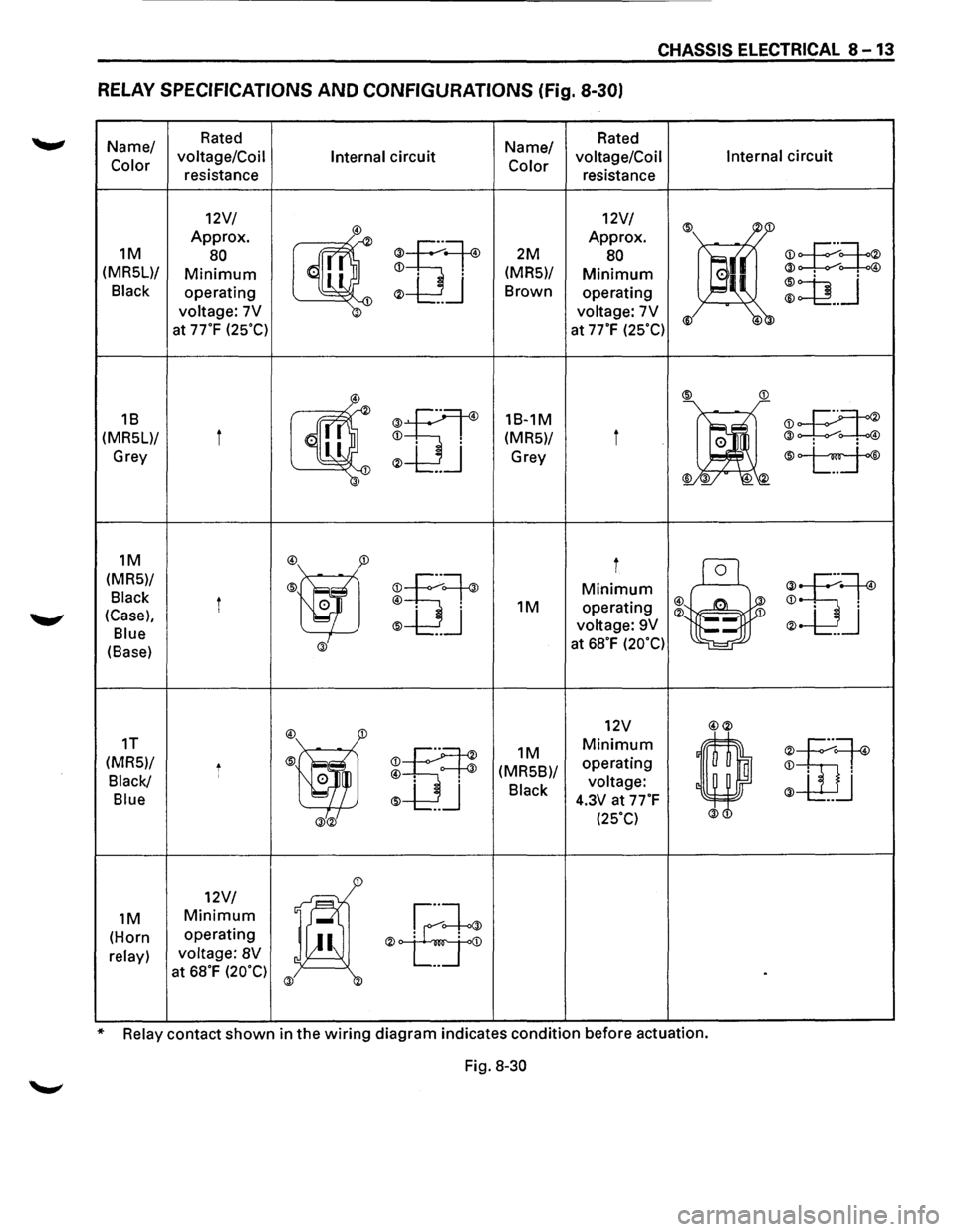 ISUZU TROOPER 1995 Workshop Manual CHASSIS ELECTRICAL 8-13
RELAY SPECIFICATIONS AND CONFIGURATIONS (Fig. 8-30)
Name/ Rated Name/ Rated
Color voltage/Coil
Internal circuit Color voltage/Coil Internal circuit
resistance resistance ISUZU TROOPER 1995 Workshop Manual CHASSIS ELECTRICAL 8-13
RELAY SPECIFICATIONS AND CONFIGURATIONS (Fig. 8-30)
Name/ Rated Name/ Rated
Color voltage/Coil
Internal circuit Color voltage/Coil Internal circuit
resistance resistance