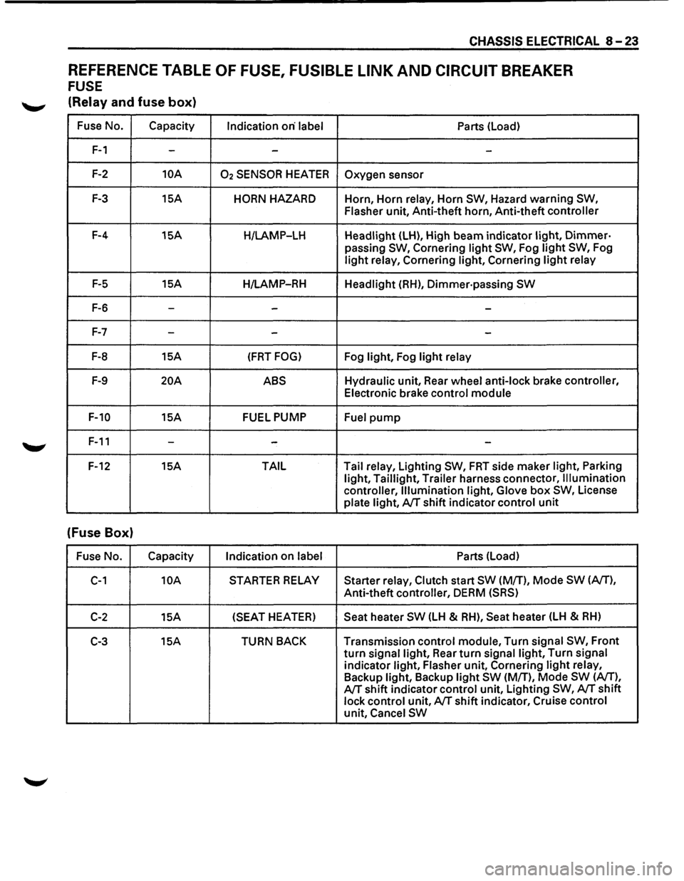 ISUZU TROOPER 1995 Workshop Manual CHASSIS ELECTRICAL 8-23
REFERENCE TABLE OF FUSE, FUSIBLE LINK AND CIRCUIT BREAKER
FUSE
--" (Relay and fuse box)
Fuse No. Capacity
Indication on· label Parts (Load)
F-1 --
-
F-2 10A 02 SENSO ISUZU TROOPER 1995 Workshop Manual CHASSIS ELECTRICAL 8-23
REFERENCE TABLE OF FUSE, FUSIBLE LINK AND CIRCUIT BREAKER
FUSE
--" (Relay and fuse box)
Fuse No. Capacity
Indication on· label Parts (Load)
F-1 --
-
F-2 10A 02 SENSO
