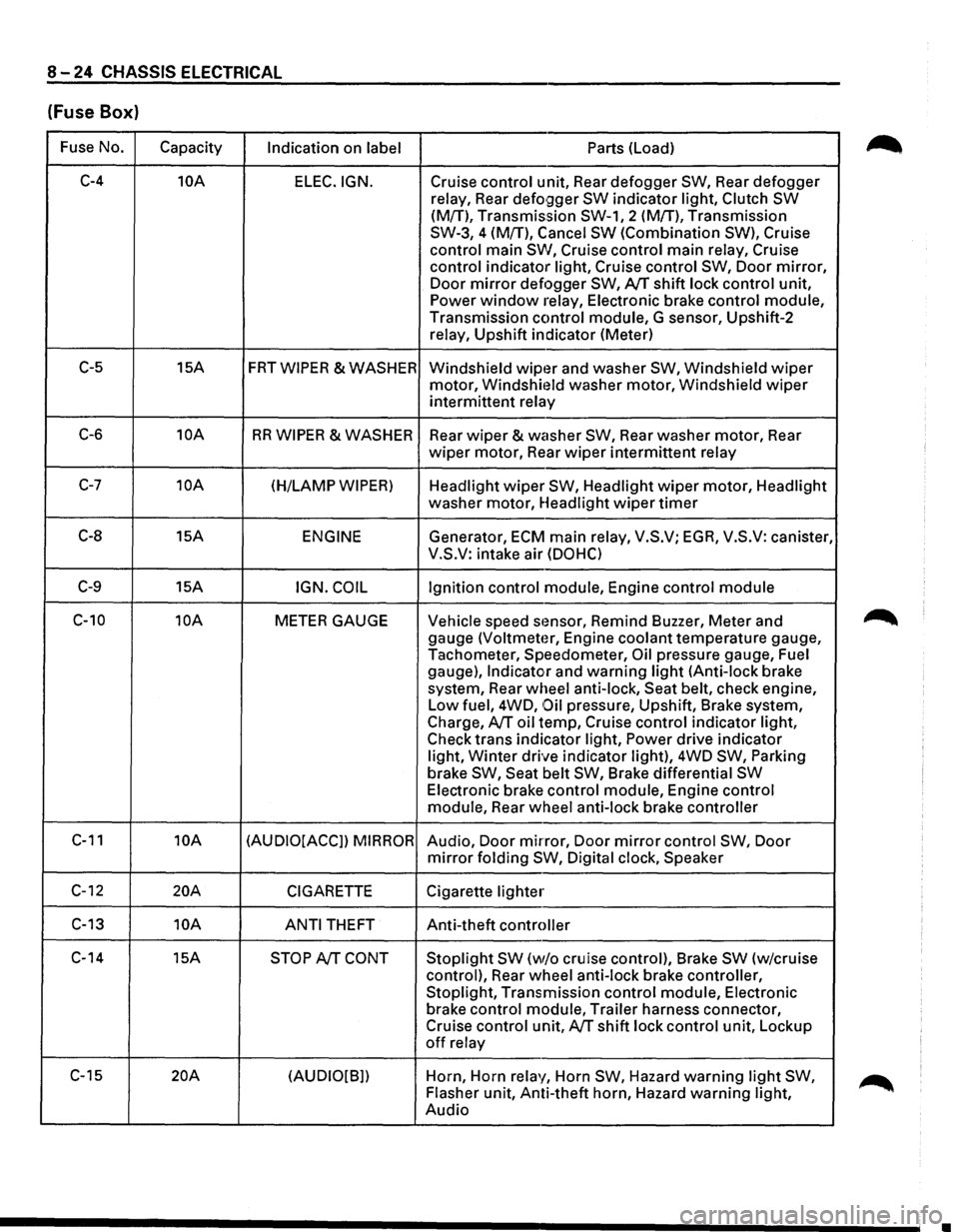 ISUZU TROOPER 1995 Workshop Manual 8-24 CHASSIS ELECTRICAL
(Fuse Box)
Fuse No.
Capacity Indication on label Parts (Load)
C-4 10A
ELEC.IGN. Cruise control unit, Rear defogger SW, Rear defogger
relay, Rear
defo9ger SW indicat ISUZU TROOPER 1995 Workshop Manual 8-24 CHASSIS ELECTRICAL
(Fuse Box)
Fuse No.
Capacity Indication on label Parts (Load)
C-4 10A
ELEC.IGN. Cruise control unit, Rear defogger SW, Rear defogger
relay, Rear
defo9ger SW indicat