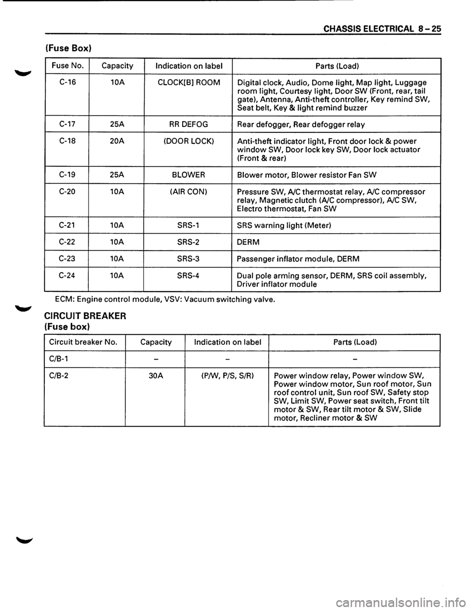 ISUZU TROOPER 1995  Workshop Manual CHASSIS ELECTRICAL 8-25 
(fuse Box) 
Fuse No. 
Capacity Indication on label  Parts 
(Load) 
C-16 
10A 
CLOCK[B] ROOM Digital clock, Audio,  Dome light, Map light,  Luggage 
room light, Courtesy  light