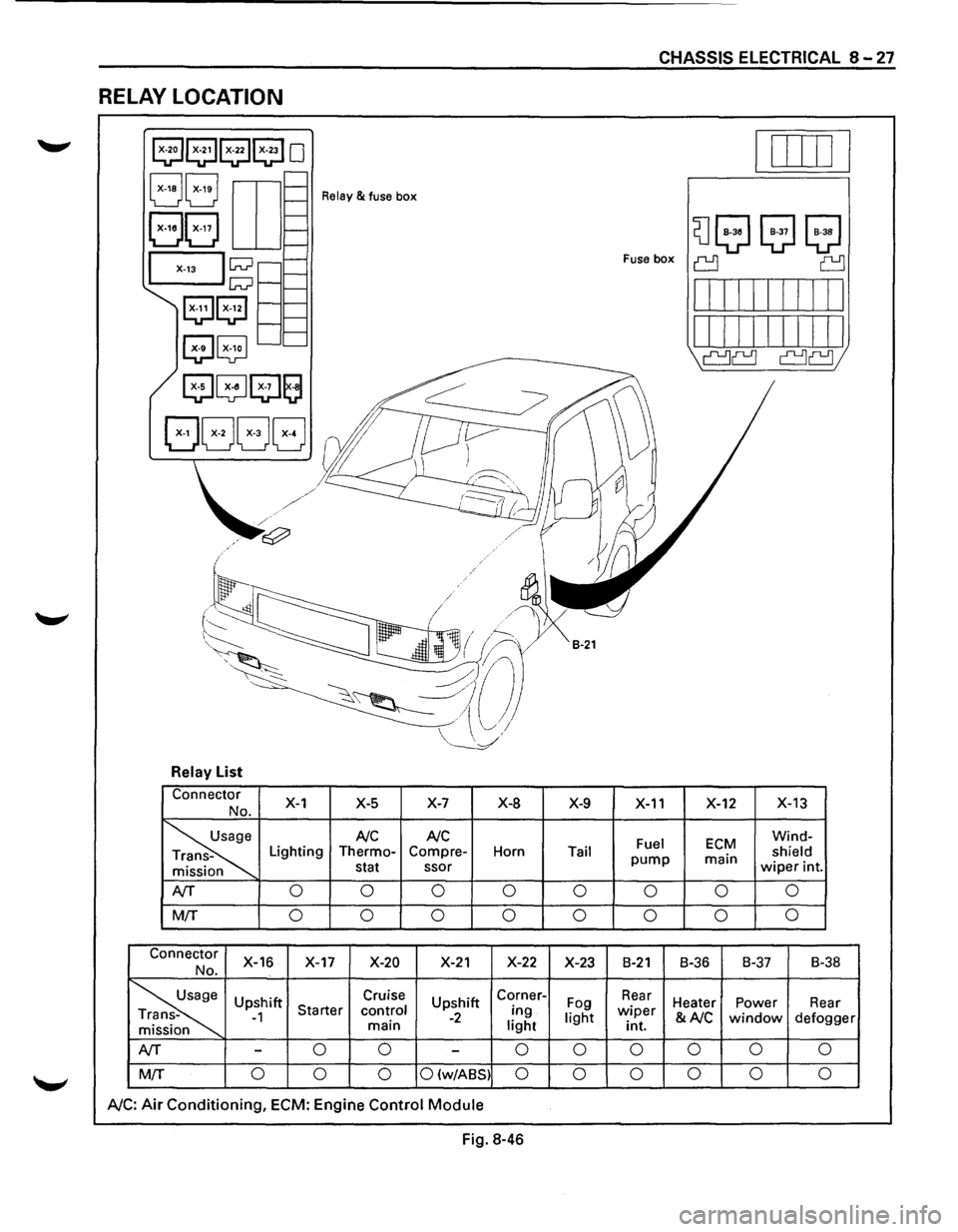 ISUZU TROOPER 1995 Workshop Manual RELAY LOCATION
Relay & fuse box
Relay List
Connector X-1 X-5 X-7
X-8
No.
~
NC NC Lighting Thermo-Com pre-
Horn -stat ssor
n
NT 0 0 0 0
M(f 0 0 0
0
Connector
X-16 X-17 X-20 X-21 X-22 ISUZU TROOPER 1995 Workshop Manual RELAY LOCATION
Relay & fuse box
Relay List
Connector X-1 X-5 X-7
X-8
No.
~
NC NC Lighting Thermo-Com pre-
Horn -stat ssor
n
NT 0 0 0 0
M(f 0 0 0
0
Connector
X-16 X-17 X-20 X-21 X-22