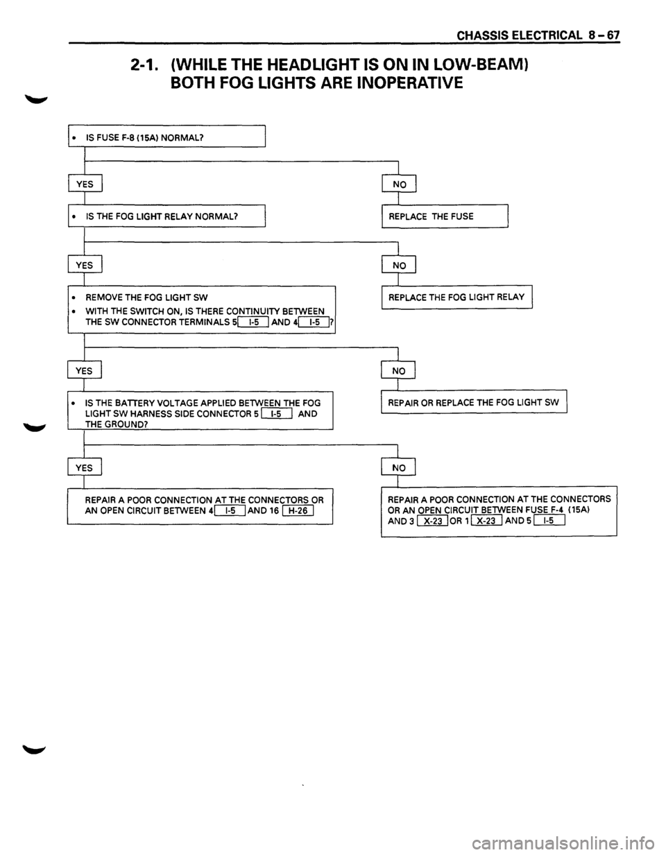 ISUZU TROOPER 1995 User Guide •
•
•
•
•
CHASSIS ELECTRICAL 8-67
2-1. (WHILE THE HEADLIGHT IS ON IN LOW-BEAM}
BOTH FOG LIGHTS ARE INOPERATIVE
IS FUSE F-8 (15A) NORMAL? I
I
I I
YES I NO I
I j
IS THE FOG LIG ISUZU TROOPER 1995 User Guide •
•
•
•
•
CHASSIS ELECTRICAL 8-67
2-1. (WHILE THE HEADLIGHT IS ON IN LOW-BEAM}
BOTH FOG LIGHTS ARE INOPERATIVE
IS FUSE F-8 (15A) NORMAL? I
I
I I
YES I NO I
I j
IS THE FOG LIG