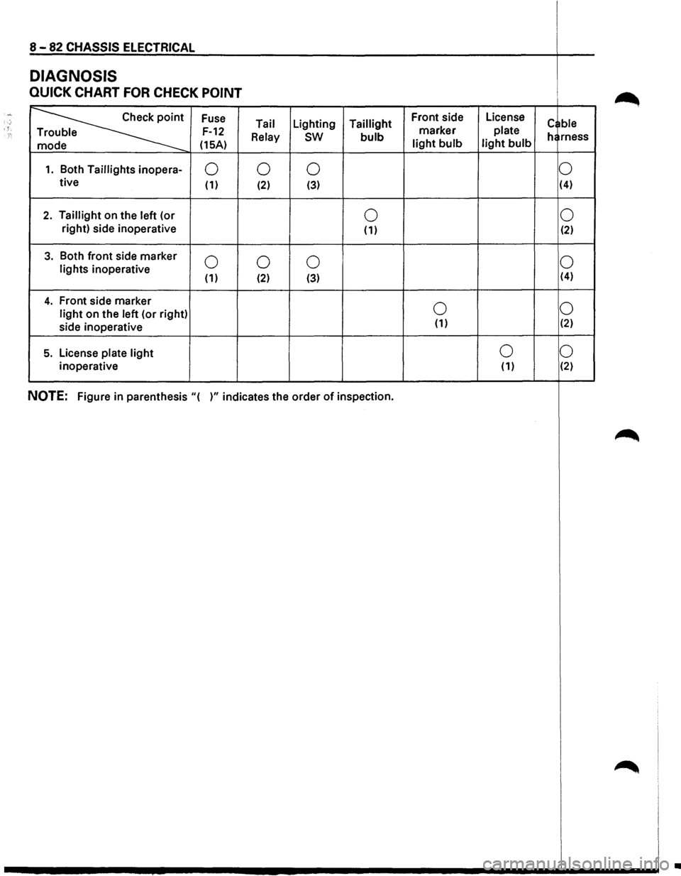 ISUZU TROOPER 1995 Owners Guide 8 -82 CHASSIS ELECTRICAL
DIAGNOSIS
QUICK CHART FOR CHECK POINT
·~··
~
Fuse Front
side License ; Tail Lighting
Taillight
marker plate c ble . F-12 e
Relay sw bulb he rness
e (15A) ligh ISUZU TROOPER 1995 Owners Guide 8 -82 CHASSIS ELECTRICAL
DIAGNOSIS
QUICK CHART FOR CHECK POINT
·~··
~
Fuse Front
side License ; Tail Lighting
Taillight
marker plate c ble . F-12 e
Relay sw bulb he rness
e (15A) ligh
