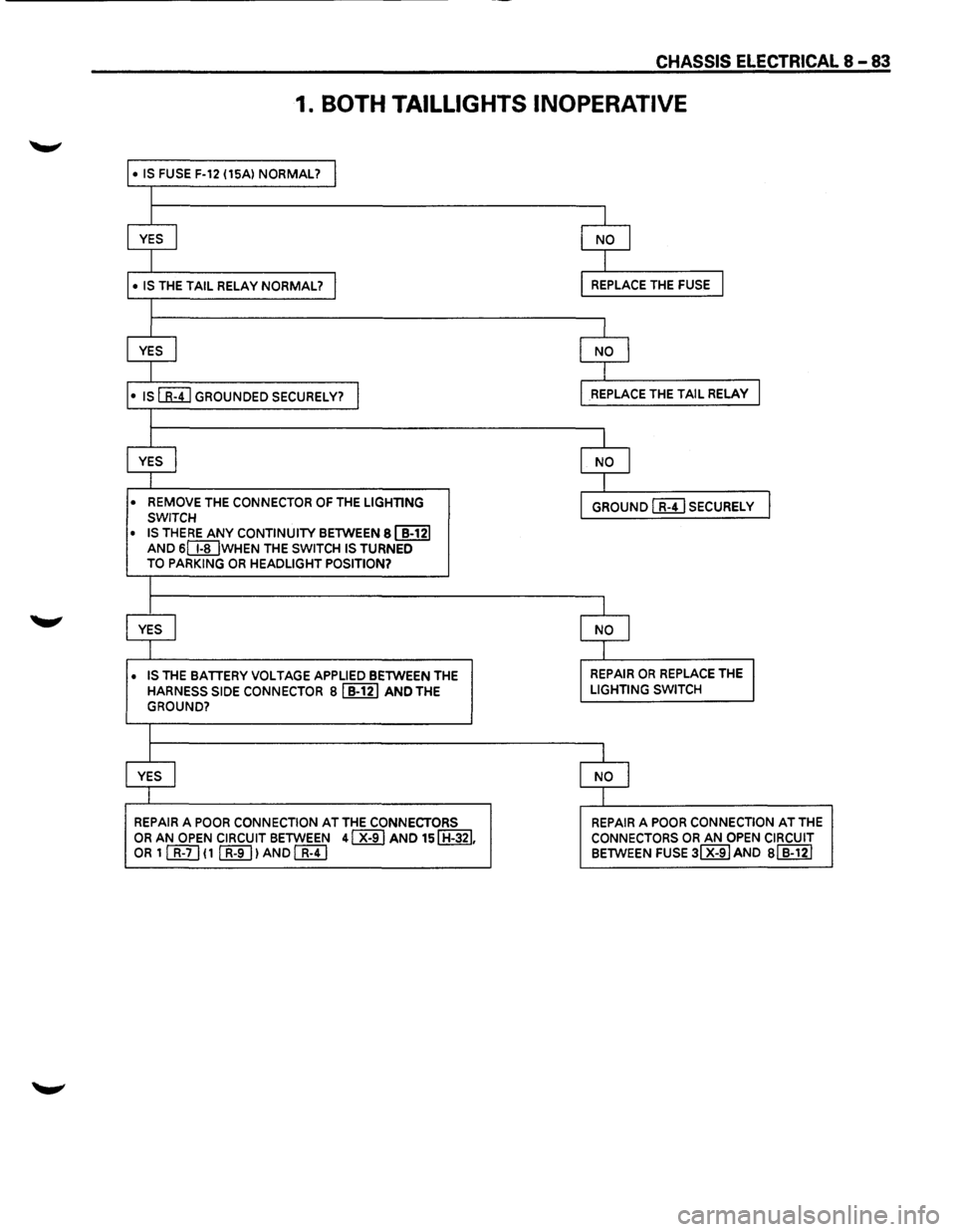 ISUZU TROOPER 1995 Owners Manual CHASSIS ELECTRICAL 8 -83
1. BOTH TAILLIGHTS INOPERATIVE
• IS FUSE F-12 (15Al NORMAL? I
I
I
I
YES I NO I
I I
• IS THE TAIL RELAY NORMAL? I REPLACE THE FUSE I
I
I
I
YES I NO I
I I ISUZU TROOPER 1995 Owners Manual CHASSIS ELECTRICAL 8 -83
1. BOTH TAILLIGHTS INOPERATIVE
• IS FUSE F-12 (15Al NORMAL? I
I
I
I
YES I NO I
I I
• IS THE TAIL RELAY NORMAL? I REPLACE THE FUSE I
I
I
I
YES I NO I
I I
