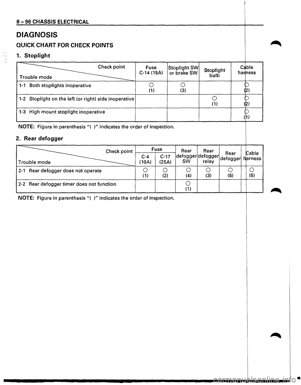 ISUZU TROOPER 1995 Owners Guide 8-96 CHASSIS ELECTRICAL
DIAGNOSIS
QUICK CHART FOR CHECK POINTS
1. Stoplight
~
Fuse Stoplight SW Stoplight c~ ble
C-14 (15A) or brake SW bulb har
ness
Tr
1-1 Both stoplights inoperative 0 0 ISUZU TROOPER 1995 Owners Guide 8-96 CHASSIS ELECTRICAL
DIAGNOSIS
QUICK CHART FOR CHECK POINTS
1. Stoplight
~
Fuse Stoplight SW Stoplight c~ ble
C-14 (15A) or brake SW bulb har
ness
Tr
1-1 Both stoplights inoperative 0 0