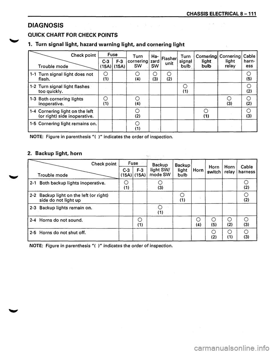 ISUZU TROOPER 1995 Workshop Manual CHASSIS ELECTRICAL 8 -111
DIAGNOSIS
QUICK CHART FOR CHECK POINTS
1. Turn signal light, hazard warning light, and cornering light
~·
Fuse
Turn Ha-Turn Cornering Cornering Cable Flasher C-3 F-3 ISUZU TROOPER 1995 Workshop Manual CHASSIS ELECTRICAL 8 -111
DIAGNOSIS
QUICK CHART FOR CHECK POINTS
1. Turn signal light, hazard warning light, and cornering light
~·
Fuse
Turn Ha-Turn Cornering Cornering Cable Flasher C-3 F-3