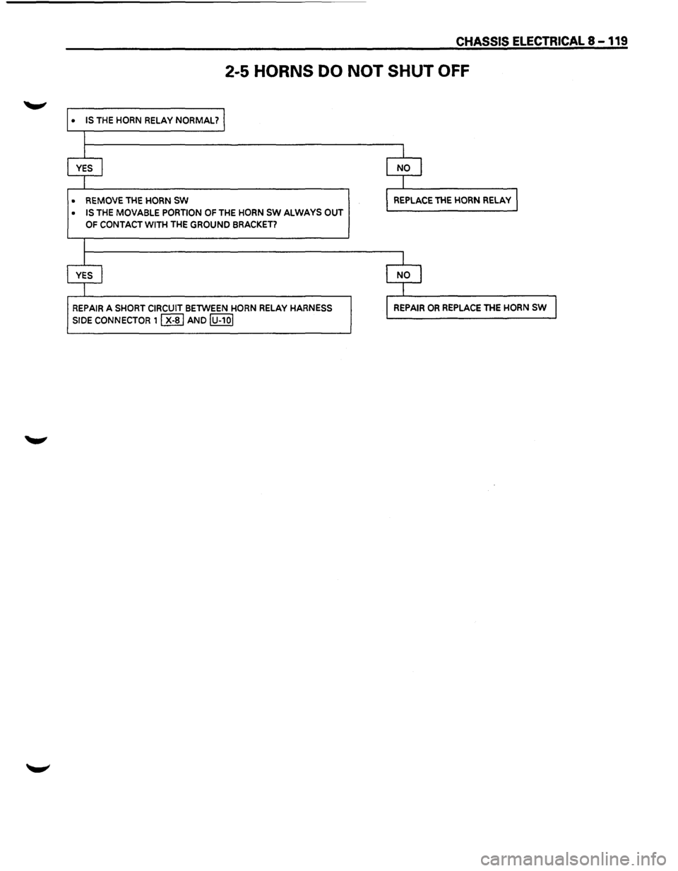 ISUZU TROOPER 1995 Workshop Manual CHASSIS ELECTRICAL 8-119
2-5 HORNS DO NOT SHUT OFF
• IS THE HORN RELAY NORMAL? I
I
I I
YES [ NO l
I
I
• REMOVE THE HORN SW I REPLACE THE HORN RELAY I
• IS THE MOVABLE PORTION OF THE HO ISUZU TROOPER 1995 Workshop Manual CHASSIS ELECTRICAL 8-119
2-5 HORNS DO NOT SHUT OFF
• IS THE HORN RELAY NORMAL? I
I
I I
YES [ NO l
I
I
• REMOVE THE HORN SW I REPLACE THE HORN RELAY I
• IS THE MOVABLE PORTION OF THE HO