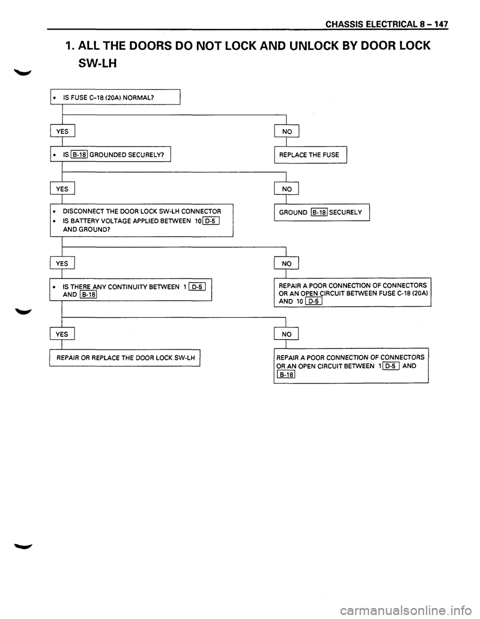 ISUZU TROOPER 1995 Repair Manual •
•
•
•
•
CHASSIS ELECTRICAL 8-147
1. ALL THE DOORS DO NOT LOCK AND UNLOCK BY DOOR LOCK
SW-LH
IS FUSE C-18 (20Al NORMAL? I
I
YES I NO I
I
IS I
B-181 GROUNDED SECURELY? I RE ISUZU TROOPER 1995 Repair Manual •
•
•
•
•
CHASSIS ELECTRICAL 8-147
1. ALL THE DOORS DO NOT LOCK AND UNLOCK BY DOOR LOCK
SW-LH
IS FUSE C-18 (20Al NORMAL? I
I
YES I NO I
I
IS I
B-181 GROUNDED SECURELY? I RE