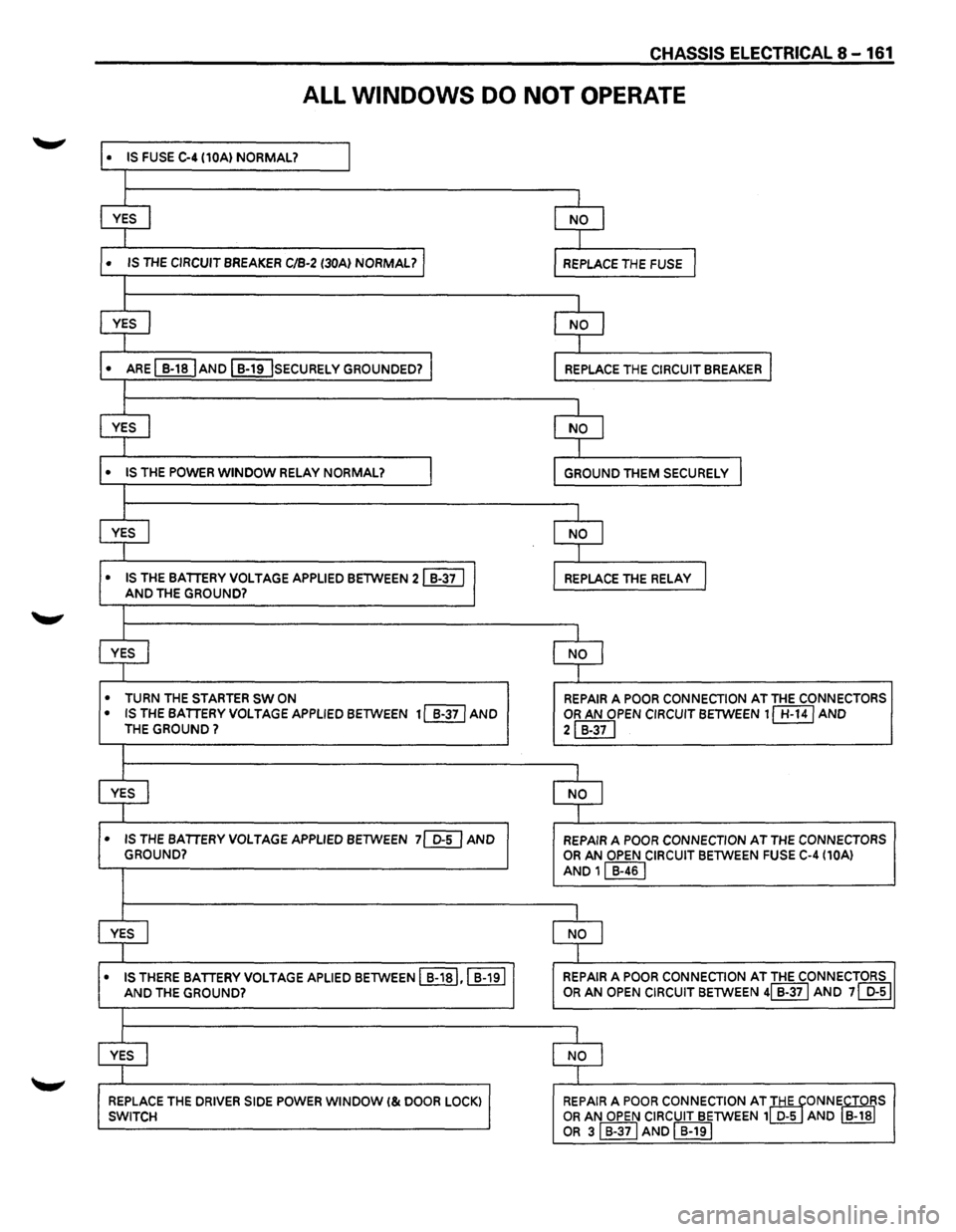 ISUZU TROOPER 1995 Repair Manual CHASSIS ELECTRICAL 8-161
ALL WINDOWS DO NOT OPERATE
• IS FUSE C-4 (10A) NORMAL? I
I
YES I NO I
I
• IS THE CIRCUIT BREAKER C/B-2 (30Al NORMAL? I REPLACE THE FUSE I
I
YES I NO I
I
• ARE ISUZU TROOPER 1995 Repair Manual CHASSIS ELECTRICAL 8-161
ALL WINDOWS DO NOT OPERATE
• IS FUSE C-4 (10A) NORMAL? I
I
YES I NO I
I
• IS THE CIRCUIT BREAKER C/B-2 (30Al NORMAL? I REPLACE THE FUSE I
I
YES I NO I
I
• ARE