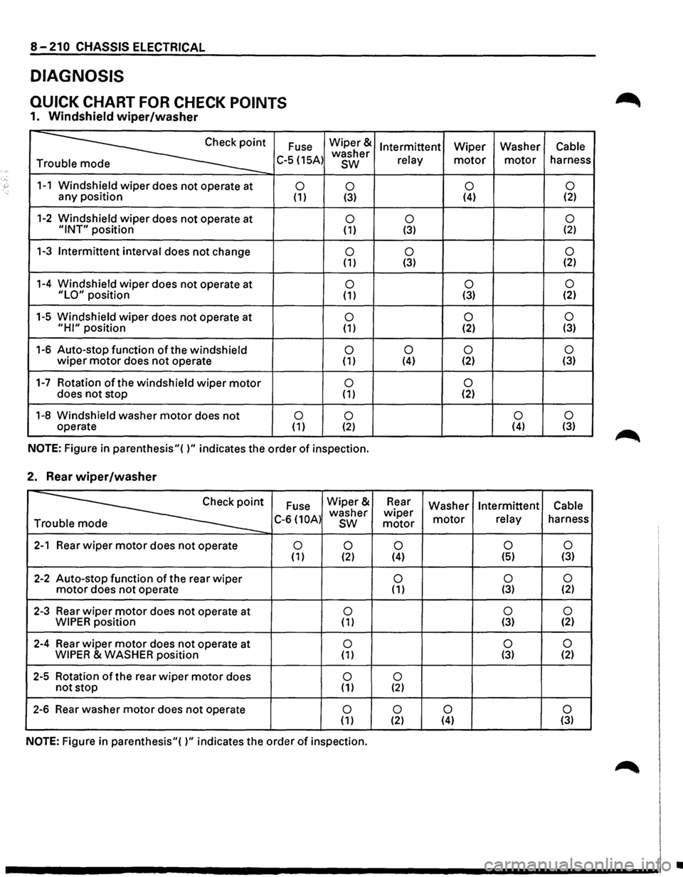 ISUZU TROOPER 1995 Owners Guide -j.:,
8-210 CHASSIS ELECTRICAL
DIAGNOSIS
QUICK CHART FOR CHECK POINTS
1. Windshield wiper/washer
Fuse
~· T C-5 (15A)
1-1 Windshield wiper does not operate at 0 any position (1)
1-2 Windshield ISUZU TROOPER 1995 Owners Guide -j.:,
8-210 CHASSIS ELECTRICAL
DIAGNOSIS
QUICK CHART FOR CHECK POINTS
1. Windshield wiper/washer
Fuse
~· T C-5 (15A)
1-1 Windshield wiper does not operate at 0 any position (1)
1-2 Windshield