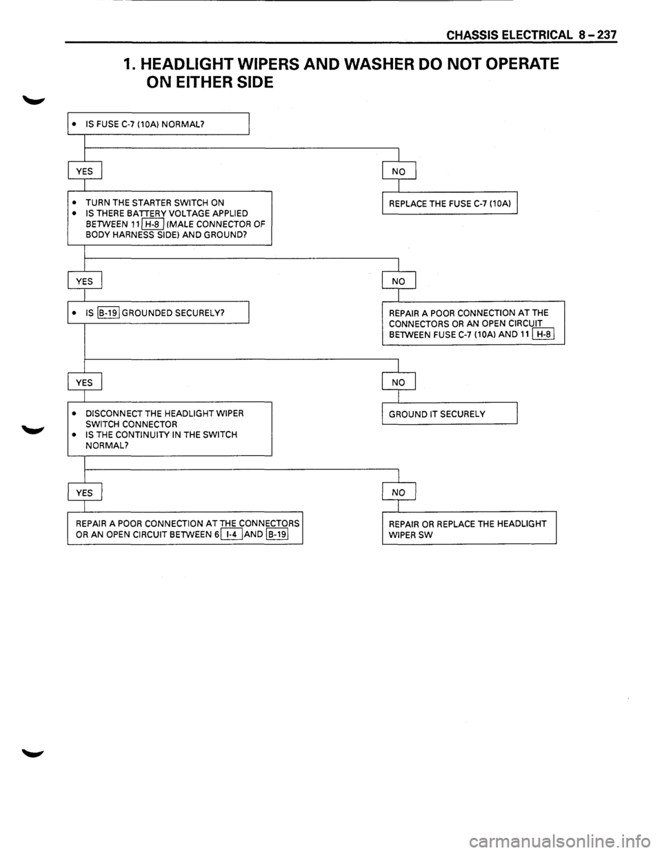 ISUZU TROOPER 1995 Repair Manual CHASSIS ELECTRICAL 8-237
1. HEADLIGHT WIPERS AND WASHER DO NOT OPERATE
ON EITHER SIDE
• IS FUSE C-7 (10A) NORMAL? I
I
YES
I NO I
I
• TURN THE STARTER SWITCH ON REPLACE THE FUSE C-7 (10A ISUZU TROOPER 1995 Repair Manual CHASSIS ELECTRICAL 8-237
1. HEADLIGHT WIPERS AND WASHER DO NOT OPERATE
ON EITHER SIDE
• IS FUSE C-7 (10A) NORMAL? I
I
YES
I NO I
I
• TURN THE STARTER SWITCH ON REPLACE THE FUSE C-7 (10A