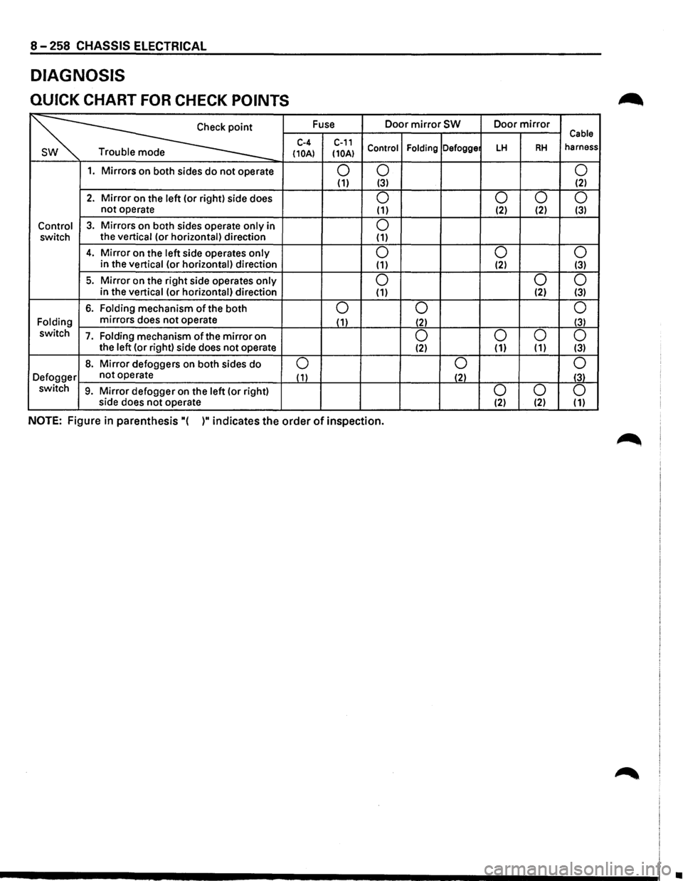 ISUZU TROOPER 1995 User Guide 8 -258 CHASSIS ELECTRICAL
DIAGNOSIS
QUICK CHART FOR CHECK POINTS
~
Fuse Door mirror SW Door mirror Cable C-4 C-11 Control Folding Defogge LH RH harness Trouble mode (10A) (10A)
1. Mirrors on b ISUZU TROOPER 1995 User Guide 8 -258 CHASSIS ELECTRICAL
DIAGNOSIS
QUICK CHART FOR CHECK POINTS
~
Fuse Door mirror SW Door mirror Cable C-4 C-11 Control Folding Defogge LH RH harness Trouble mode (10A) (10A)
1. Mirrors on b