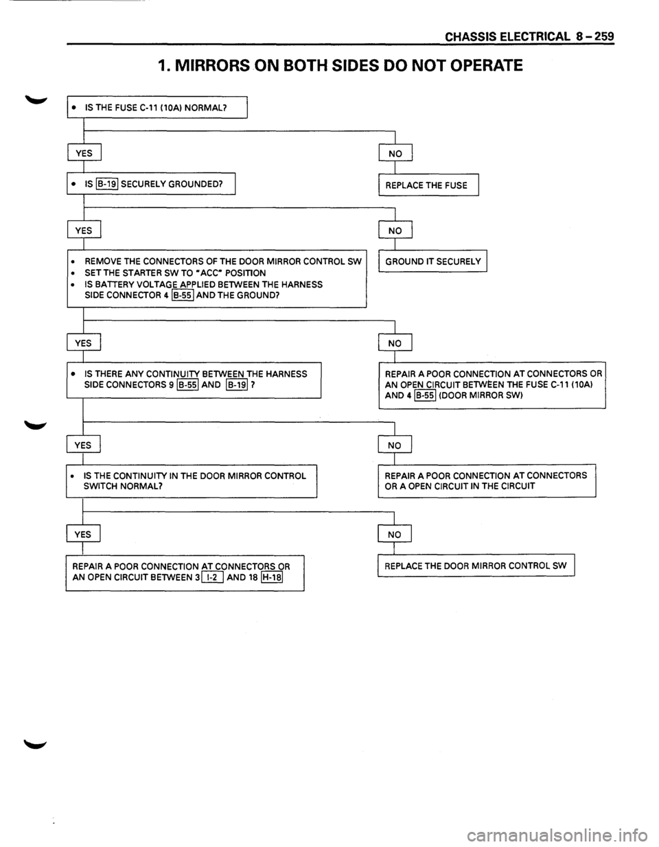 ISUZU TROOPER 1995 User Guide CHASSIS ELECTRICAL 8-259
1. MIRRORS ON BOTH SIDES DO NOT OPERATE
• IS THE FUSE C-11 (10AI NORMAL? I
I
YES
I NO I
I
• IS IB-191 SECURELY GROUNDED? I REPLACE THE FUSE I
I
YES
j NO I
I
â ISUZU TROOPER 1995 User Guide CHASSIS ELECTRICAL 8-259
1. MIRRORS ON BOTH SIDES DO NOT OPERATE
• IS THE FUSE C-11 (10AI NORMAL? I
I
YES
I NO I
I
• IS IB-191 SECURELY GROUNDED? I REPLACE THE FUSE I
I
YES
j NO I
I
â