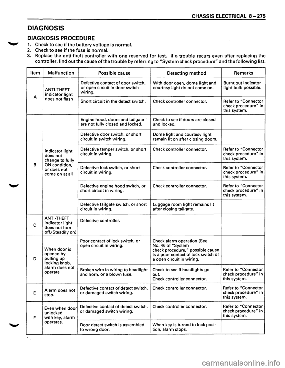 ISUZU TROOPER 1995 Workshop Manual DIAGNOSIS
DIAGNOSIS PROCEDURE
.......,. 1. Check to see ifthe battery voltage is normal.
2. Check to see if the fuse is normal.
CHASSIS ELECTRICAL 8 -275
3. Replace the anti-theft controller w ISUZU TROOPER 1995 Workshop Manual DIAGNOSIS
DIAGNOSIS PROCEDURE
.......,. 1. Check to see ifthe battery voltage is normal.
2. Check to see if the fuse is normal.
CHASSIS ELECTRICAL 8 -275
3. Replace the anti-theft controller w