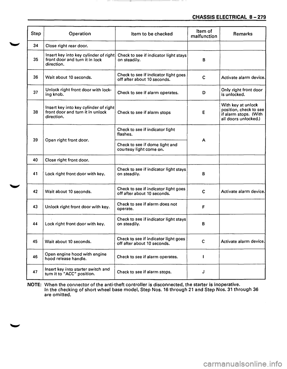 ISUZU TROOPER 1995  Workshop Manual ------------- -
CHASSIS ELECTRICAL 8-279 
Step Operation Item to be checked Item of Remarks 
malfunction 
34 Close right  rear door. 
Insert key into  key cylinder of right 
Check to see if indicator 