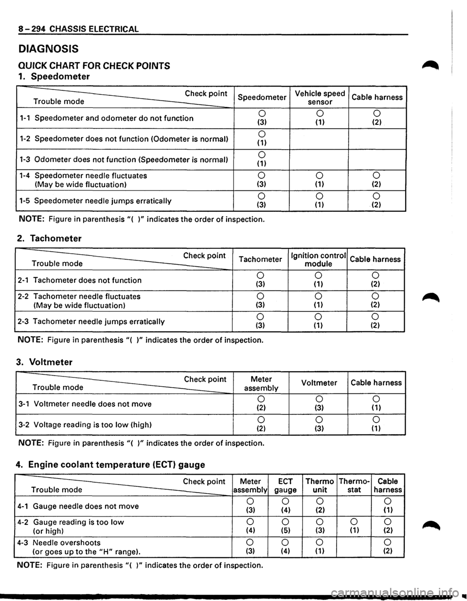 ISUZU TROOPER 1995 Workshop Manual 8-294 CHASSIS ELECTRICAL
DIAGNOSIS
QUICK CHART FOR CHECK POINTS
1. Speedometer
Trouble mode Check
point
1-1 Speedometer
and odometer do not function
1-2 Speedometer does not function (Odomete ISUZU TROOPER 1995 Workshop Manual 8-294 CHASSIS ELECTRICAL
DIAGNOSIS
QUICK CHART FOR CHECK POINTS
1. Speedometer
Trouble mode Check
point
1-1 Speedometer
and odometer do not function
1-2 Speedometer does not function (Odomete