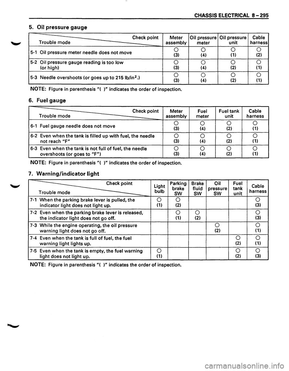 ISUZU TROOPER 1995 Repair Manual CHASSIS ELECTRICAL 8-295 
5. Oil pressure gauge 
Check point Meter Oil pressure Oil pressure Cable 
Trouble mode 
assembly meter unit harness 
5-1 Oil pressure meter needle  does not move 0 
0  0 
0 (