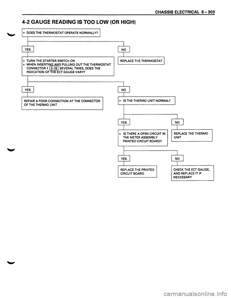 ISUZU TROOPER 1995 Workshop Manual CHASSIS ELECTRICAL 8-303
4-2 GAUGE READING ISTOO LOW (OR HIGH)
• DOES THE THERMOSTAT OPERATE NORMALLY? I
I
I
YES I NO I
I
• TURN THE STARTER SWITCH ON REPLACE THE THERMOSTAT I • WHEN INSE ISUZU TROOPER 1995 Workshop Manual CHASSIS ELECTRICAL 8-303
4-2 GAUGE READING ISTOO LOW (OR HIGH)
• DOES THE THERMOSTAT OPERATE NORMALLY? I
I
I
YES I NO I
I
• TURN THE STARTER SWITCH ON REPLACE THE THERMOSTAT I • WHEN INSE
