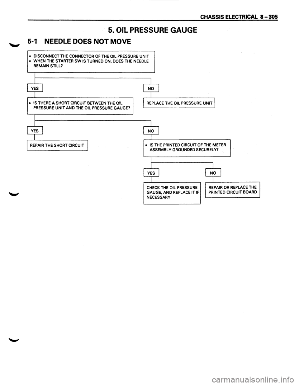 ISUZU TROOPER 1995 Workshop Manual 5. OIL PRESSURE GAUGE
5-1 NEEDLE DOES NOT MOVE
• DISCONNECT THE CONNECTOR OF THE OIL PRESSURE UNIT
•
WHEN THE STARTER SW IS TURNED ON, DOES THE NEEDLE REMAIN STILL?
l
J I
YES I NO I
I I
ISUZU TROOPER 1995 Workshop Manual 5. OIL PRESSURE GAUGE
5-1 NEEDLE DOES NOT MOVE
• DISCONNECT THE CONNECTOR OF THE OIL PRESSURE UNIT
•
WHEN THE STARTER SW IS TURNED ON, DOES THE NEEDLE REMAIN STILL?
l
J I
YES I NO I
I I