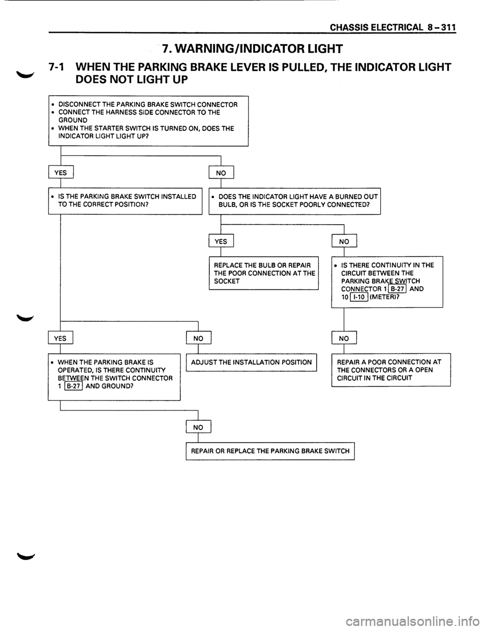 ISUZU TROOPER 1995 Repair Manual CHASSIS ELECTRICAL 8-311
7. WARNING/INDICATOR LIGHT
7-1 WHEN THE PARKING BRAKE LEVER IS PULLED, THE INDICATOR LIGHT
DOES
NOT LIGHT UP
• DISCONNECT THE PARKING BRAKE SWITCH CONNECTOR • CONNE ISUZU TROOPER 1995 Repair Manual CHASSIS ELECTRICAL 8-311
7. WARNING/INDICATOR LIGHT
7-1 WHEN THE PARKING BRAKE LEVER IS PULLED, THE INDICATOR LIGHT
DOES
NOT LIGHT UP
• DISCONNECT THE PARKING BRAKE SWITCH CONNECTOR • CONNE