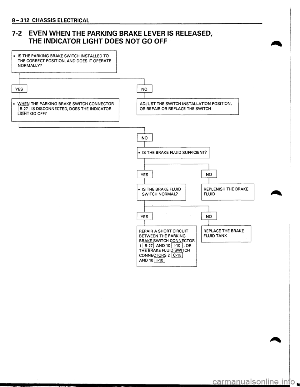ISUZU TROOPER 1995 Repair Manual 8-312 CHASSIS ELECTRICAL 
7-2 EVEN  WHEN  THE PARKING BRAKE  LEVER IS RELEASED, 
THE 
INDICATOR  LIGHT DOES NOT GO OFF 
• IS THE PARKING BRAKE SWITCH  INSTALLED  TO 
THE CORRECT POSITION, AND DOES I