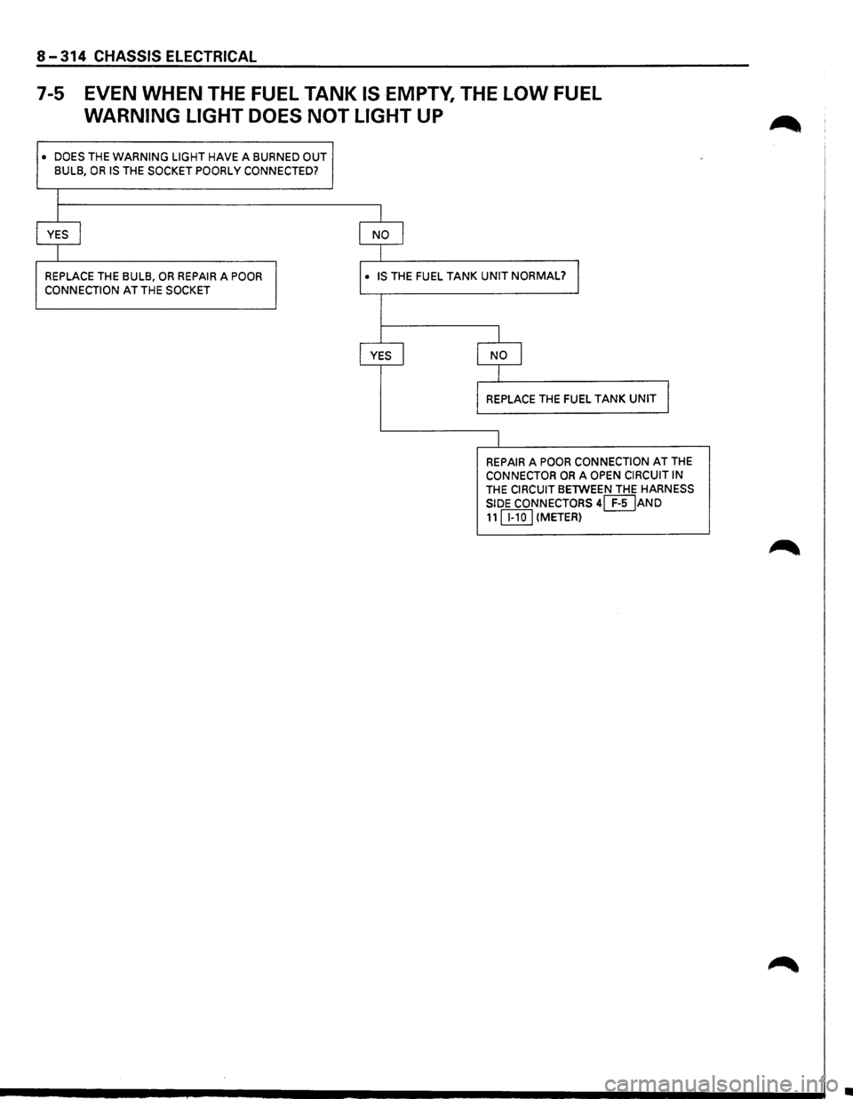 ISUZU TROOPER 1995 Repair Manual 8-314 CHASSIS ELECTRICAL
7-5 EVEN WHEN THE FUEL TANK IS EMPTY, THE LOW FUEL
WARNING LIGHT DOES NOT LIGHT UP
• DOES THE WARNING LIGHT HAVE A BURNED OUT
BULB, OR IS THE SOCKET POORLY CONNE ISUZU TROOPER 1995 Repair Manual 8-314 CHASSIS ELECTRICAL
7-5 EVEN WHEN THE FUEL TANK IS EMPTY, THE LOW FUEL
WARNING LIGHT DOES NOT LIGHT UP
• DOES THE WARNING LIGHT HAVE A BURNED OUT
BULB, OR IS THE SOCKET POORLY CONNE