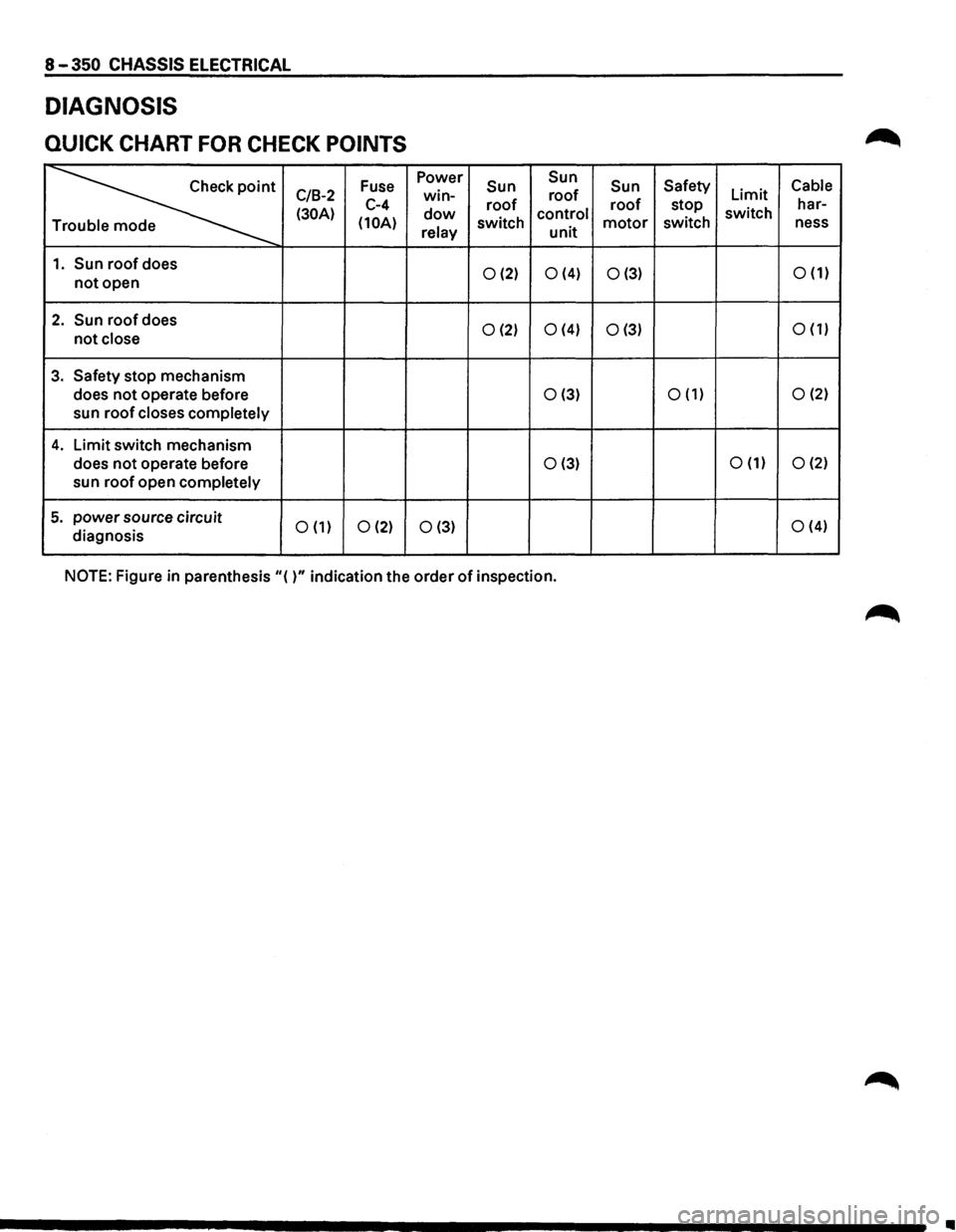 ISUZU TROOPER 1995 User Guide 8 -350 CHASSIS ELECTRICAL
DIAGNOSIS
QUICK CHART FOR CHECK POINTS
~
Fuse Power Sun Sun
Sun Safety Cable
C/B-2 win-roof Limit
(30A) C-4 dow roof control roof stop switch har-
(10A) relay swit ISUZU TROOPER 1995 User Guide 8 -350 CHASSIS ELECTRICAL
DIAGNOSIS
QUICK CHART FOR CHECK POINTS
~
Fuse Power Sun Sun
Sun Safety Cable
C/B-2 win-roof Limit
(30A) C-4 dow roof control roof stop switch har-
(10A) relay swit