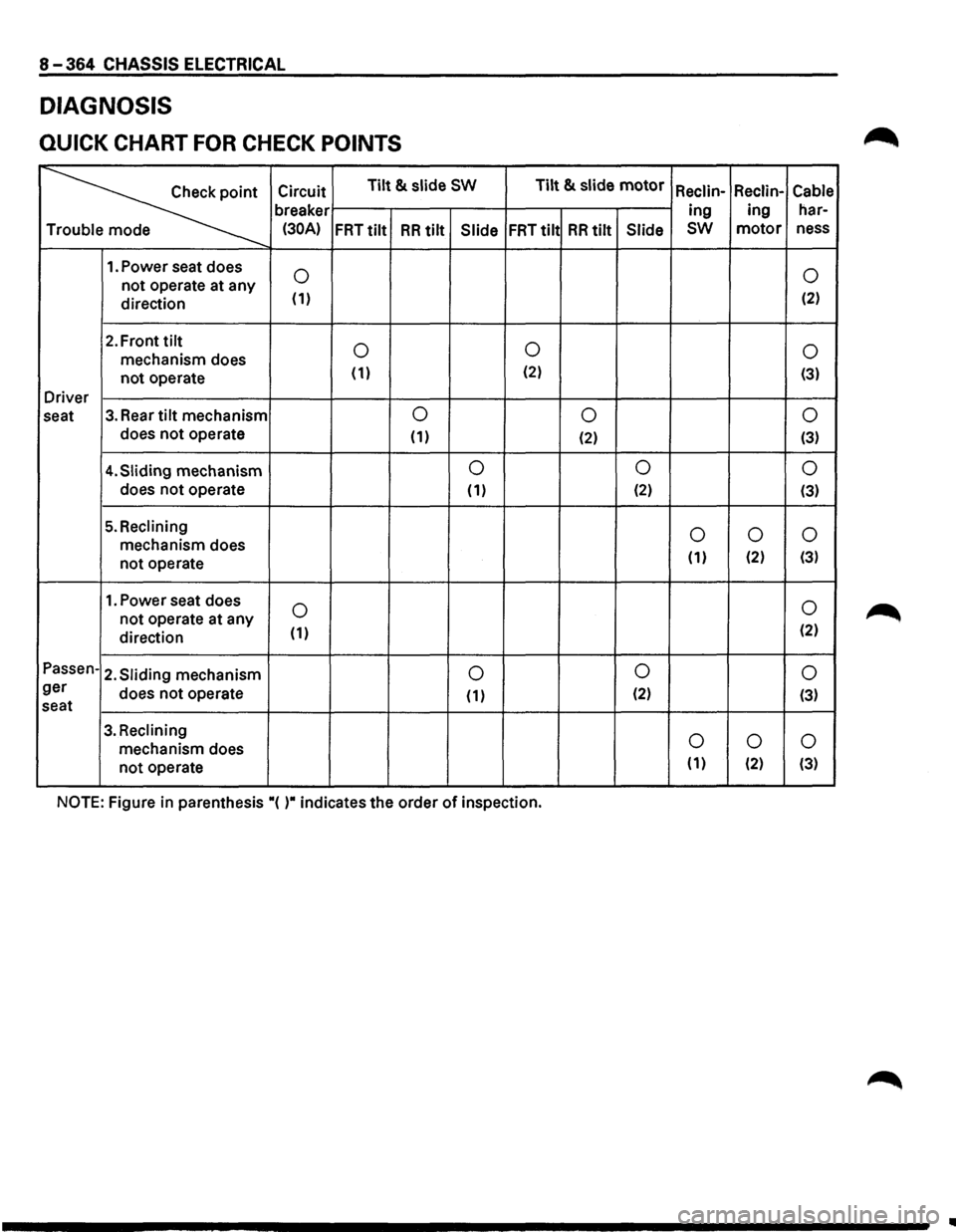 ISUZU TROOPER 1995  Workshop Manual 8 -364 CHASSIS  ELECTRICAL 
DIAGNOSIS 
QUICK CHART FOR CHECK POINTS 
~ 
Circuit  Tilt & slide SW Tilt & slide motor Reclin-
Reclin- Cable 
breaker  ing  ing 
har-
(30A) FRT tilt RR tilt Slide FRTtilt 