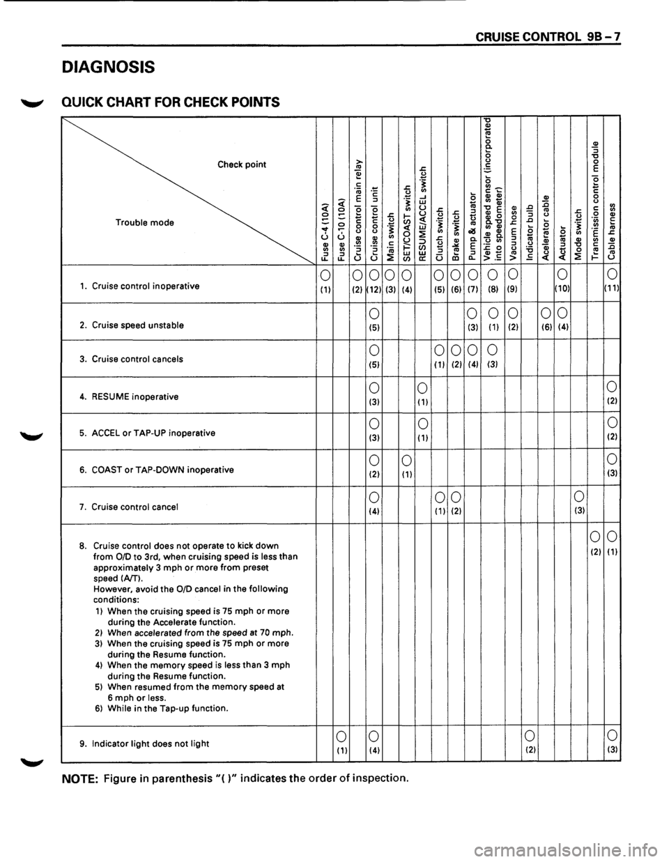 ISUZU TROOPER 1995 User Guide CRUISE CONTROL 98-7
DIAGNOSIS
~ QUICK CHART FOR CHECK POINTS
"0 !!:! <a 0 ~ 0. 0 ::I "0 Check point > 0 0 <a .r: ·= E ~ 0 ... .... e c: "§ 0 ... .r: <ll_ E "iii ·;:: 0 Cl) .... c: ... E ·= ... ISUZU TROOPER 1995 User Guide CRUISE CONTROL 98-7
DIAGNOSIS
~ QUICK CHART FOR CHECK POINTS
"0 !!:! <a 0 ~ 0. 0 ::I "0 Check point > 0 0 <a .r: ·= E ~ 0 ... .... e c: "§ 0 ... .r: <ll_ E "iii ·;:: 0 Cl) .... c: ... E ·= ...